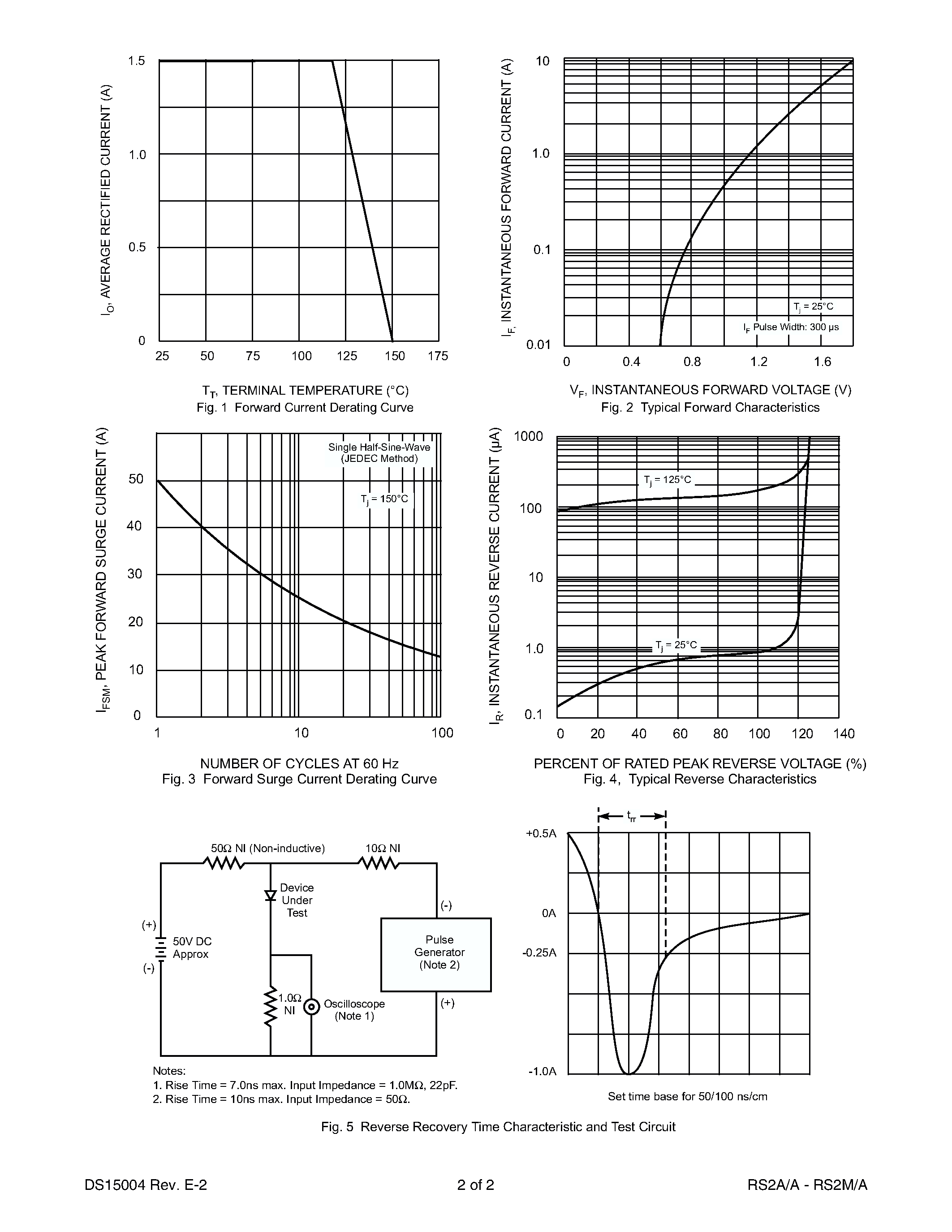 Datasheet RS2GA page 2 Datasheet RS2GA - 1.5A SURFACE MOUNT FAST RECOVERY RECTIFIER page 2