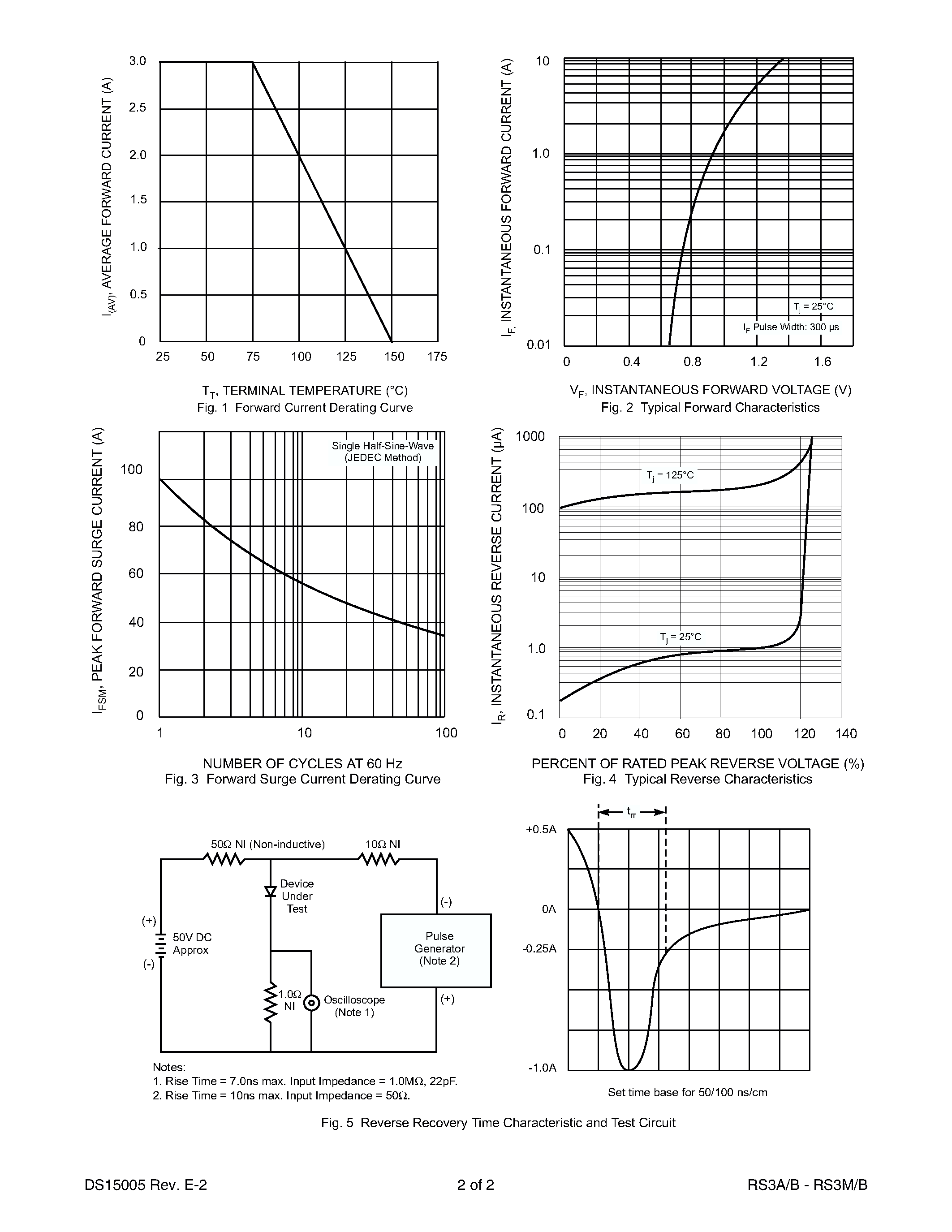 Datasheet RS3G - 3.0A SURFACE MOUNT SUPER-FAST RECOVERY RECTIFIER page 2