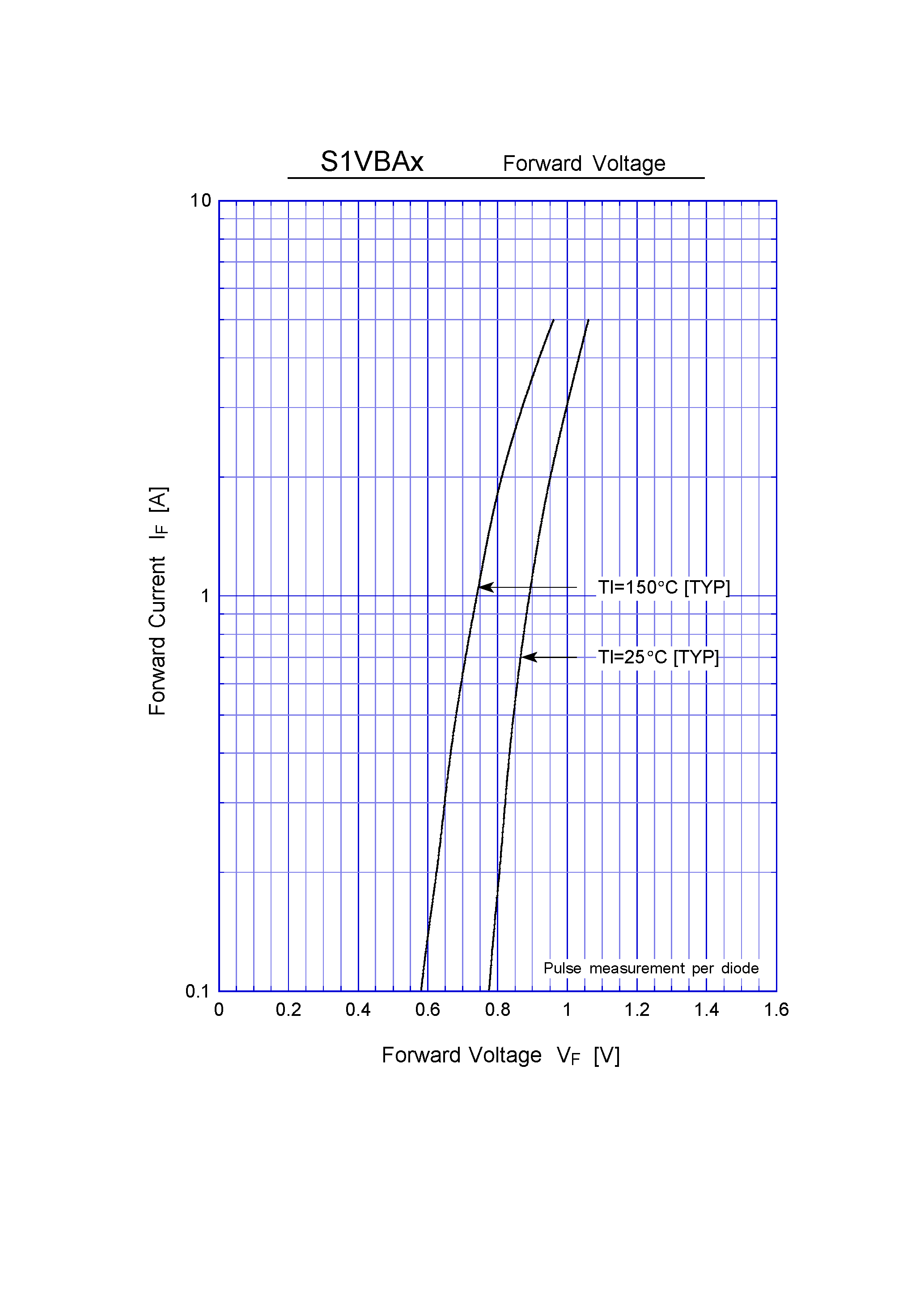 Datasheet S1VBA20 - General Purpose Rectifiers(200V 1A) page 2