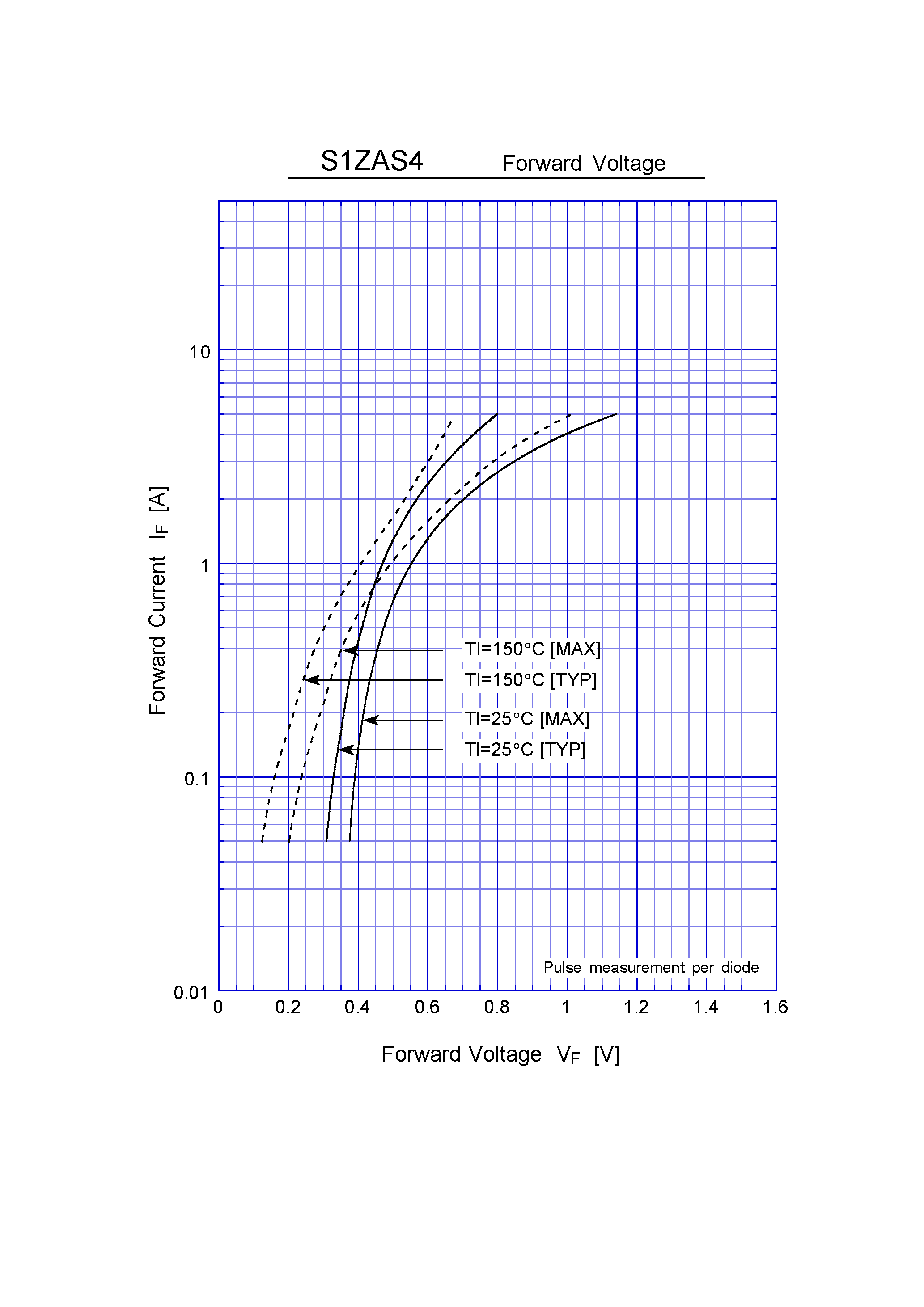 Datasheet S1ZAS4 page 2 Datasheet S1ZAS4 - Schottky Rectifiers (SBD) (40V 1.2A) page 2