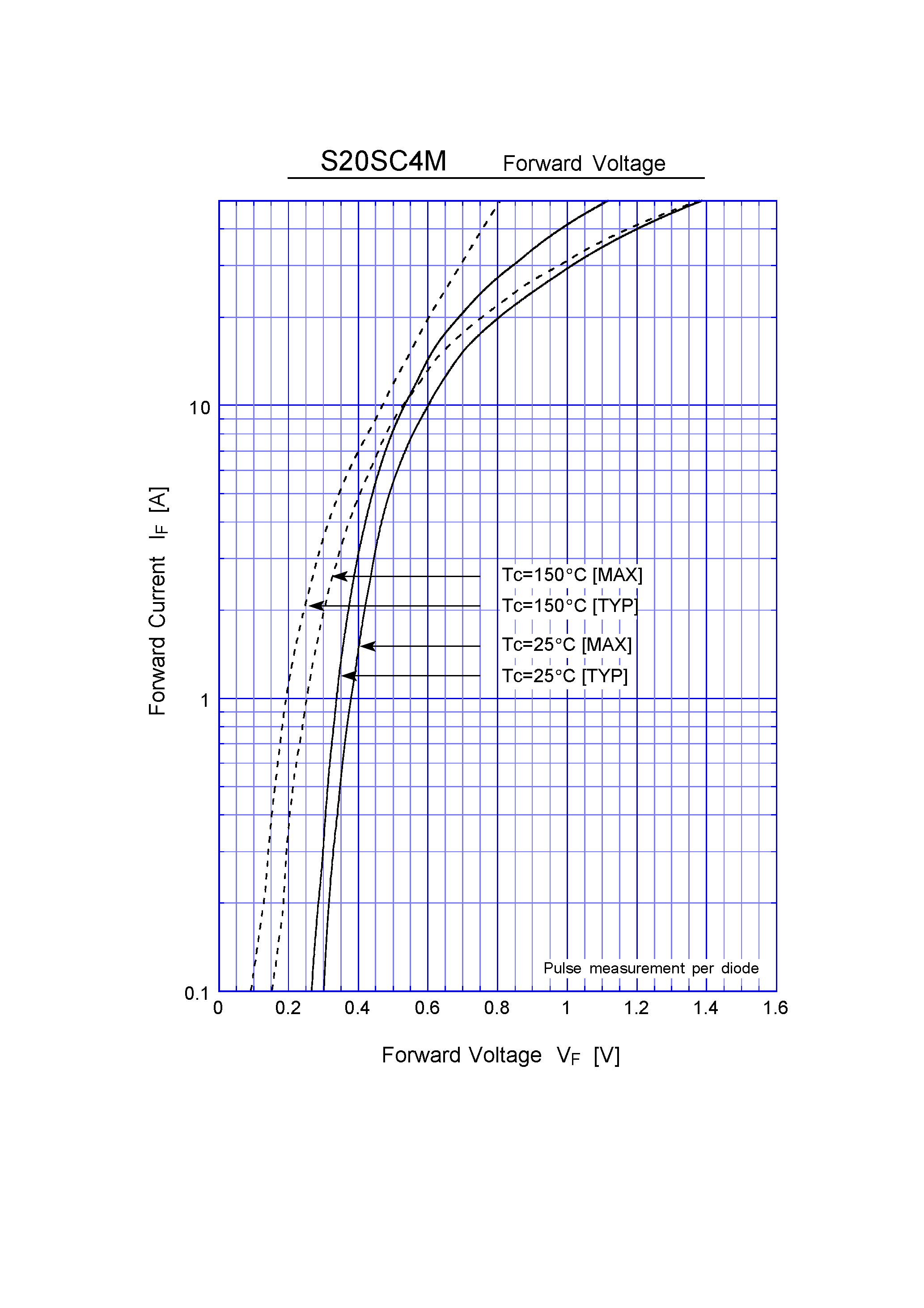 Datasheet S20SC4M page 2 Datasheet S20SC4M - Schottky Rectifiers (SBD) (40V 20A) page 2