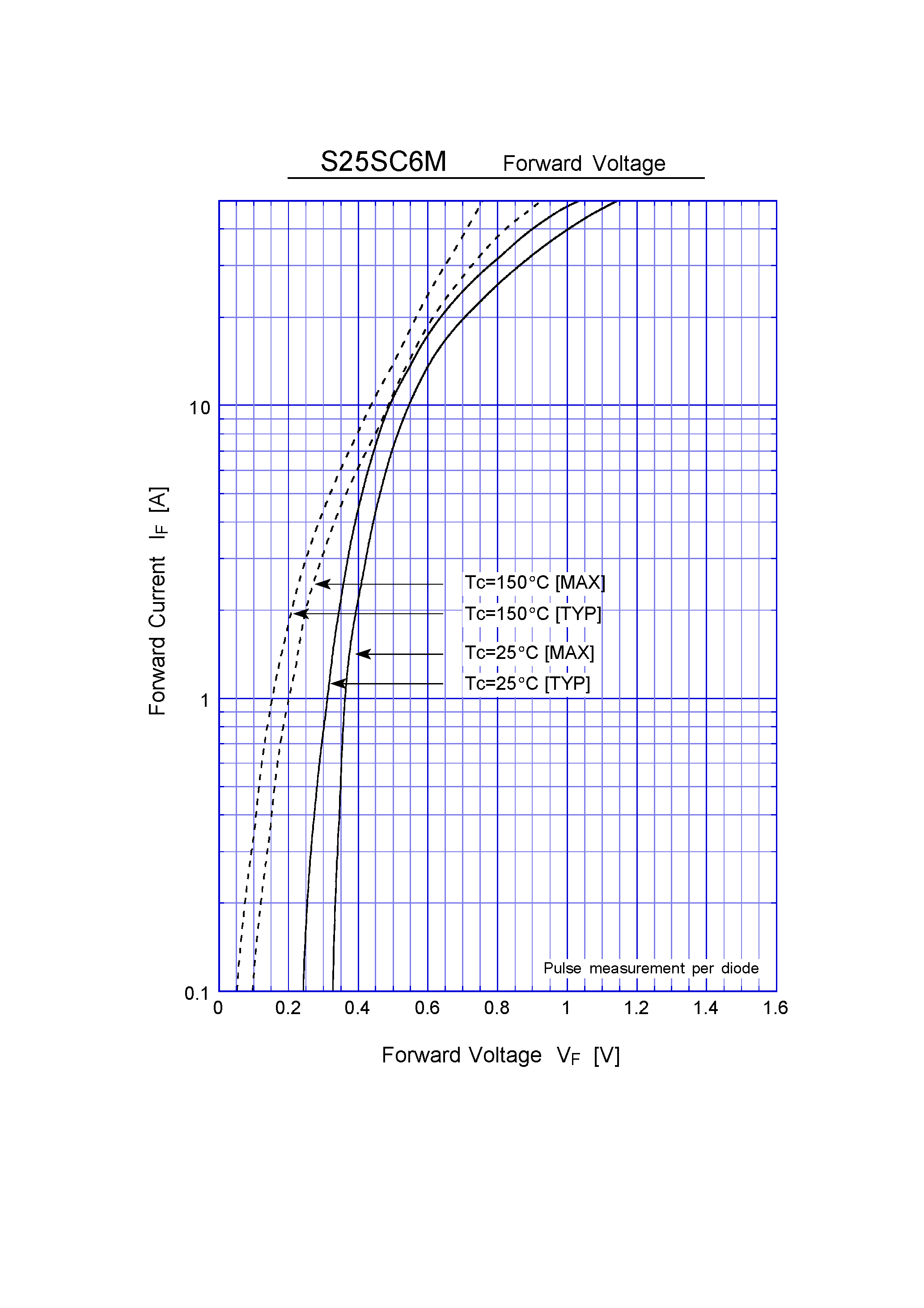 Datasheet S25SC6M page 2 Datasheet S25SC6M - Schottky Rectifiers (SBD) (60V 25A) page 2