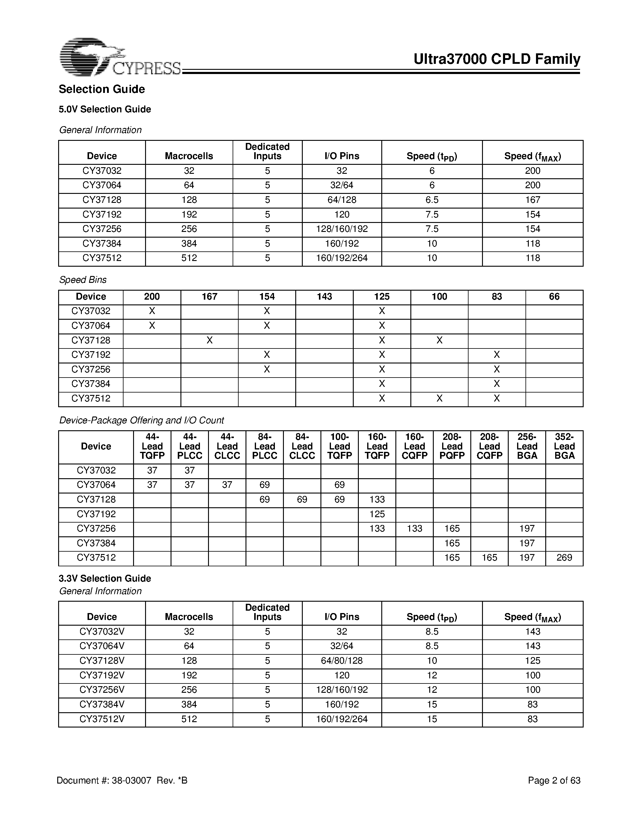 Datasheet ULTRA37000 page 2 Datasheet ULTRA37000 - 5V/ 3.3V/ ISR High-Performance CPLDs page 2