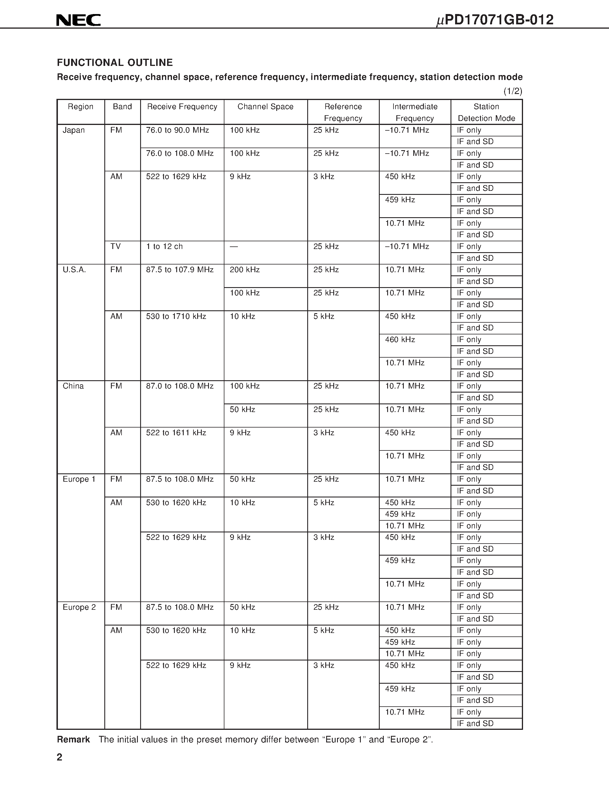 Datasheet UPD17071GB-012-1A7 - 4-BIT SINGLE-CHIP MICROCONTROLLER WITH PLL FREQUENCY SYNTHESIZER CONTROLLER FOR PORTABLE FM/AM RADIO AND TV page 2