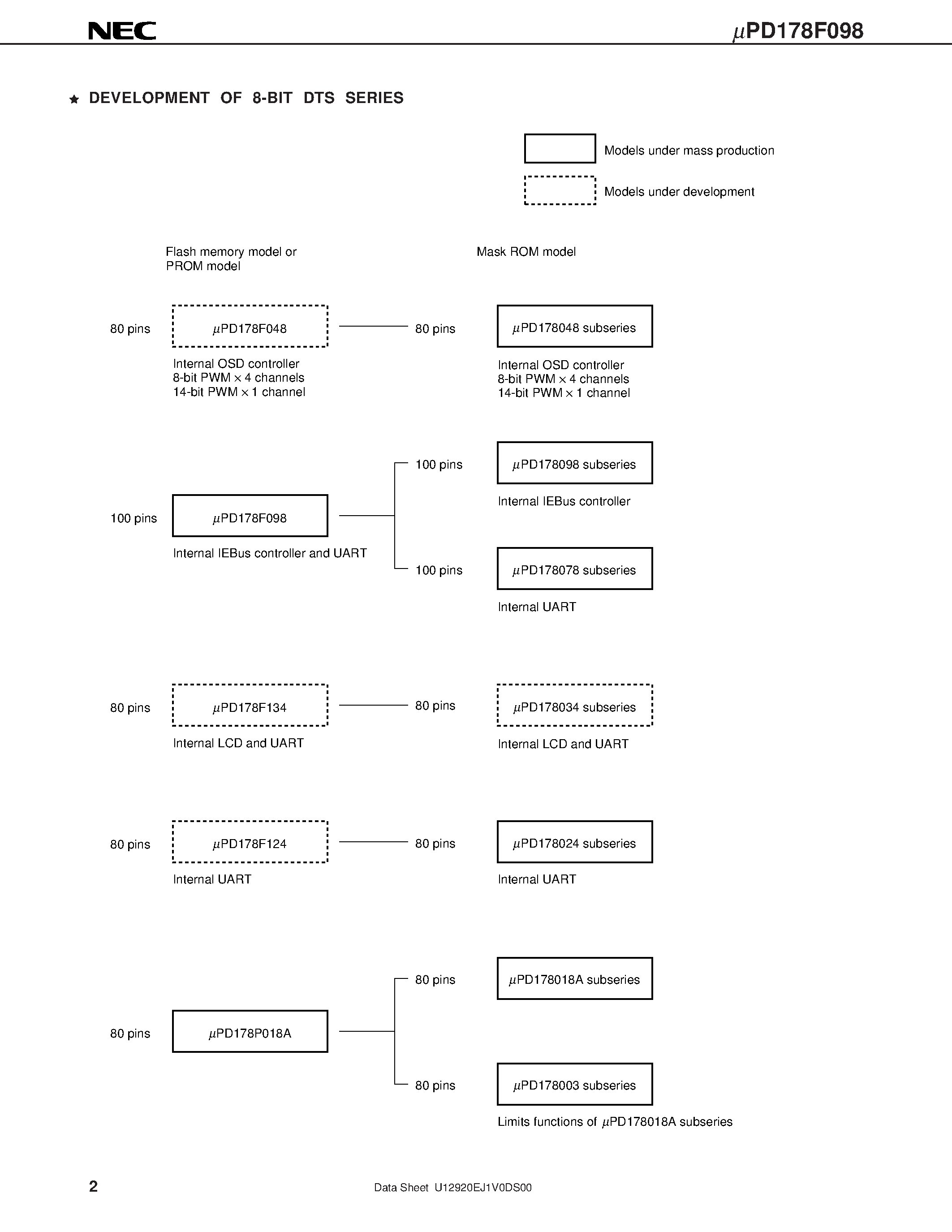 Даташит UPD178F098 - 8-BIT SINGLE-CHIP MICROCONTROLLER страница 2