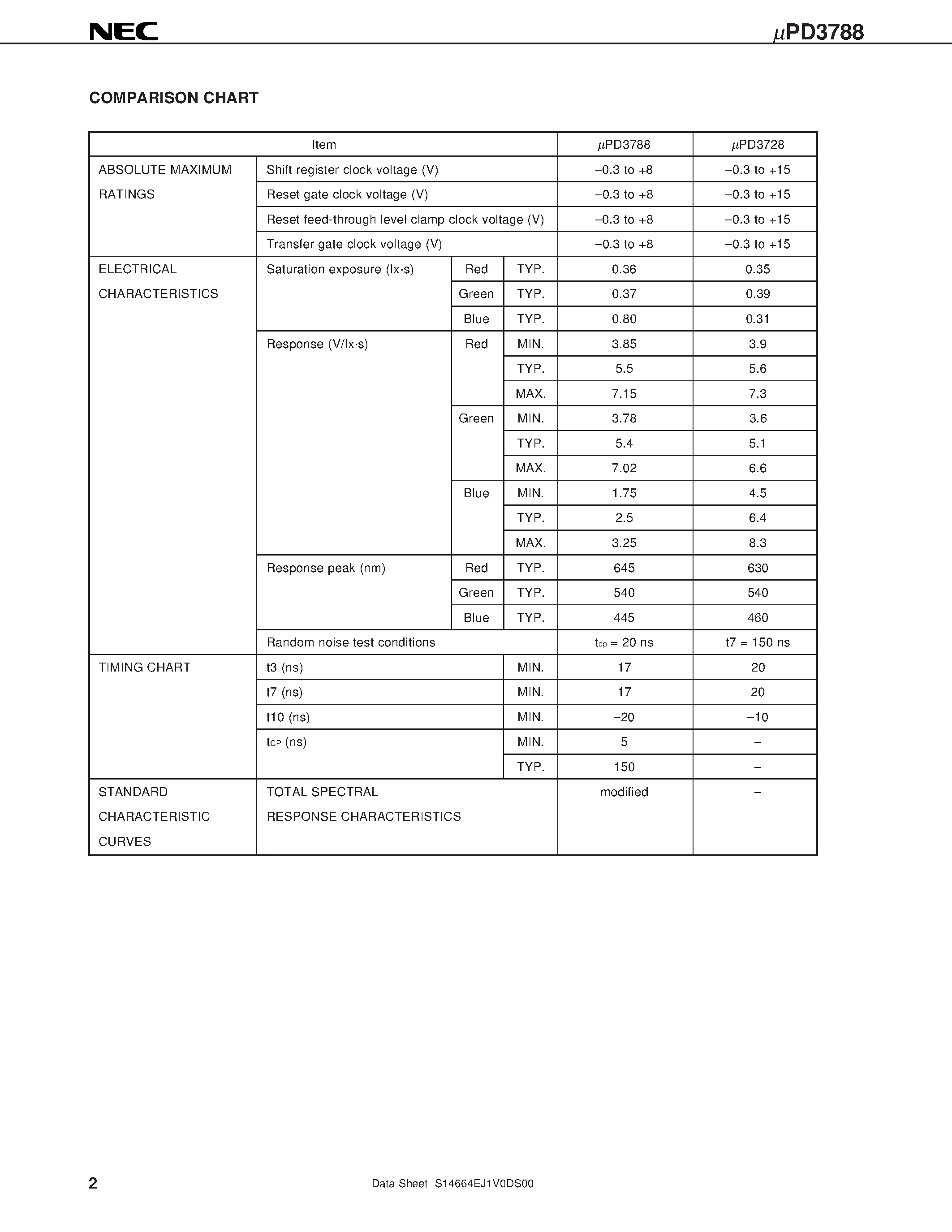 Datasheet UPD3788D - 7300 PIXELS x 3 COLOR CCD LINEAR IMAGE SENSOR page 2