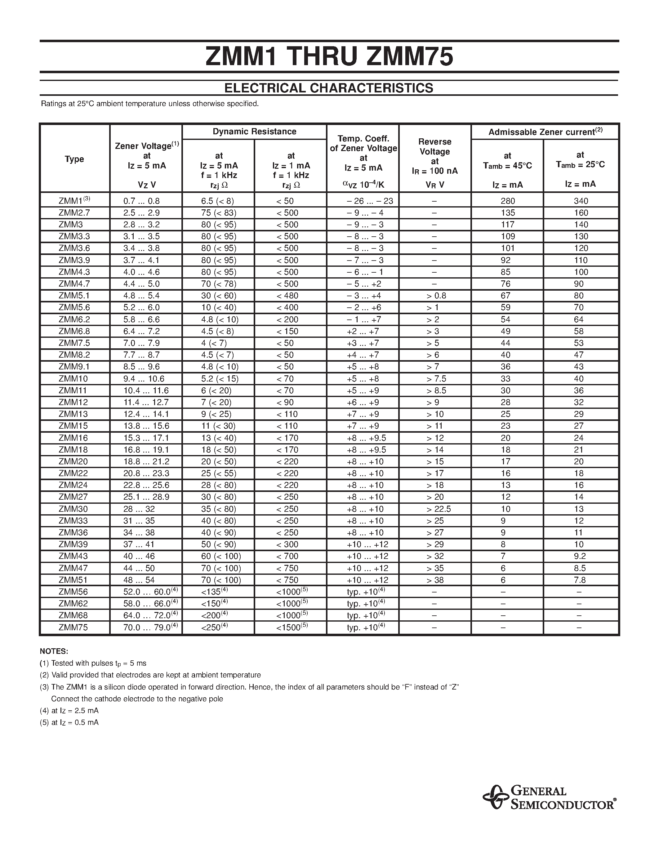 Datasheet ZMM7.5 - Silicon Planar Zener Diodes page 2