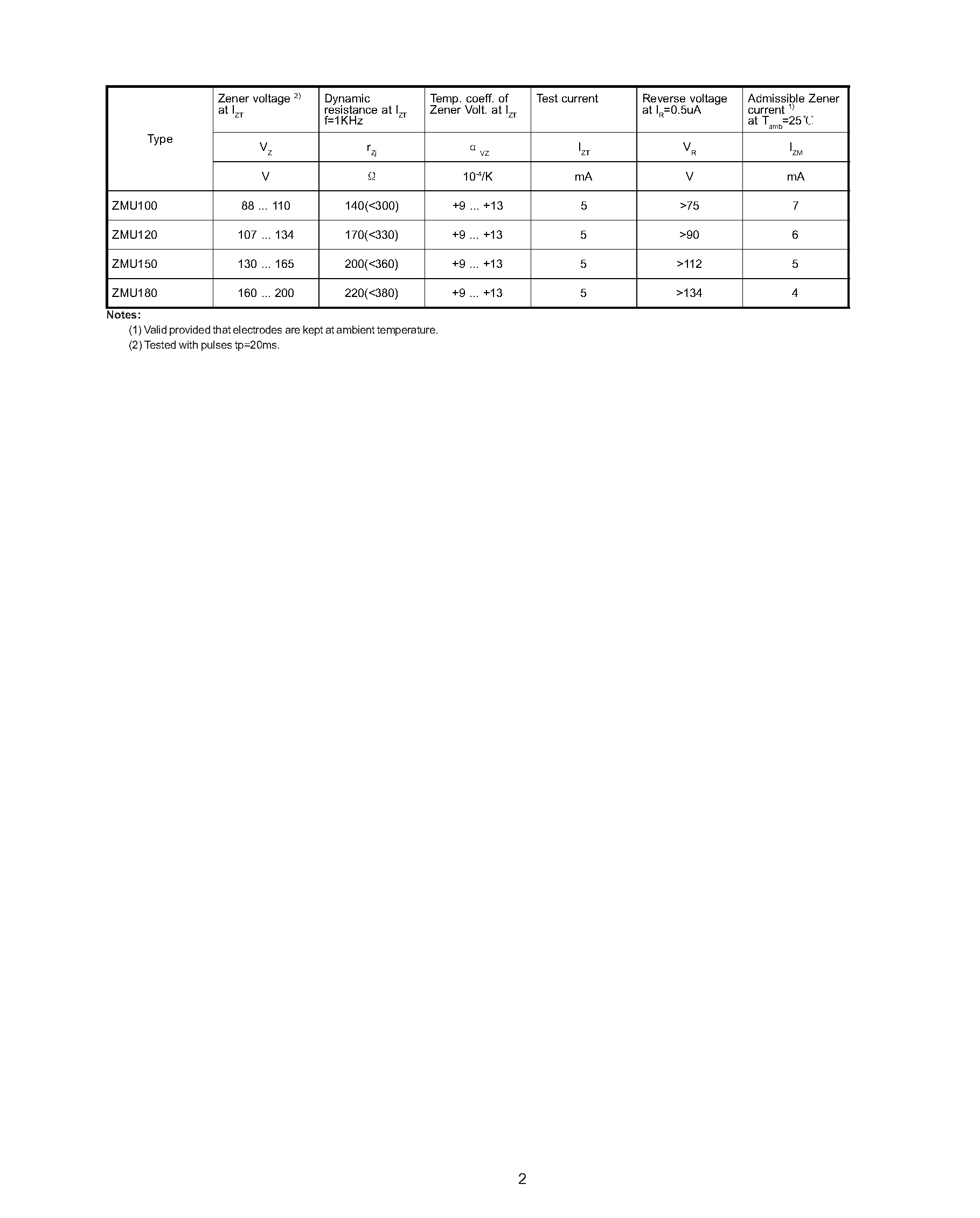 Datasheet ZMU150 - SILICON PLANAR POWER ZENER DIODES page 2