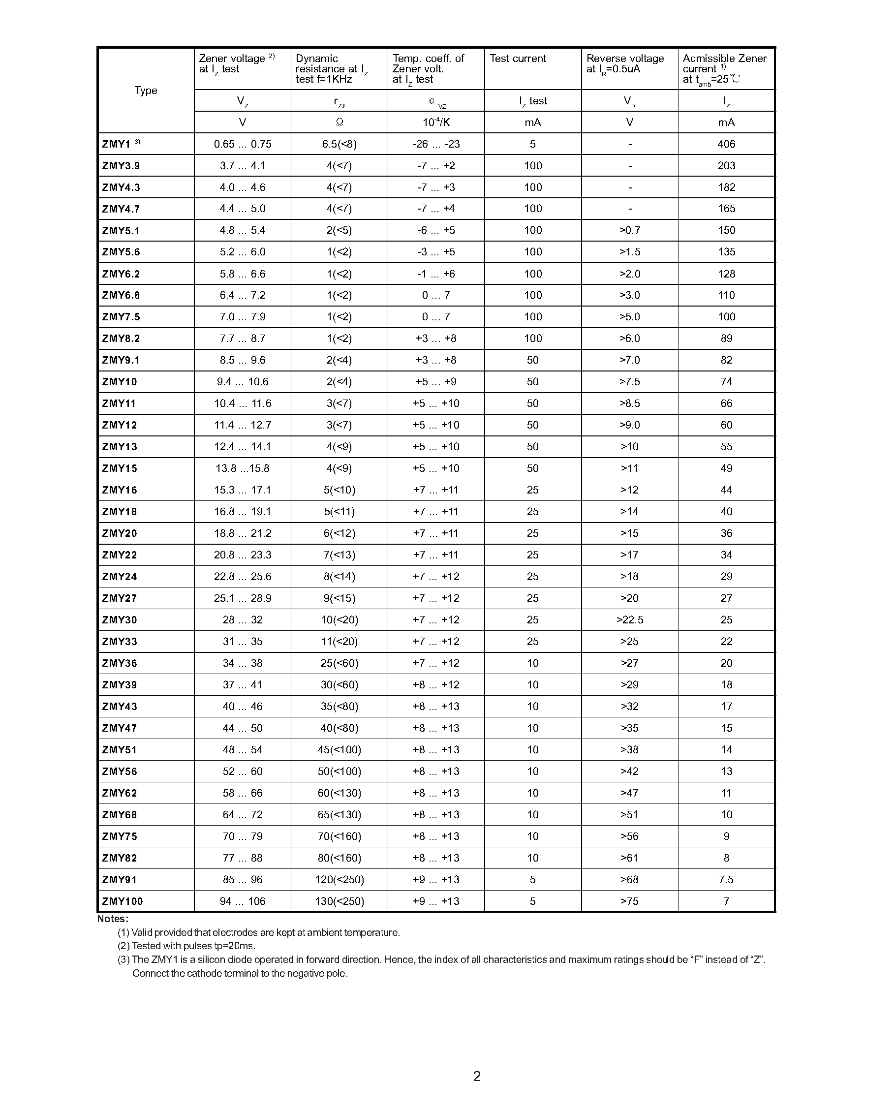 Datasheet ZMY62 - SILICON PLANAR POWER ZENER DIODES page 2