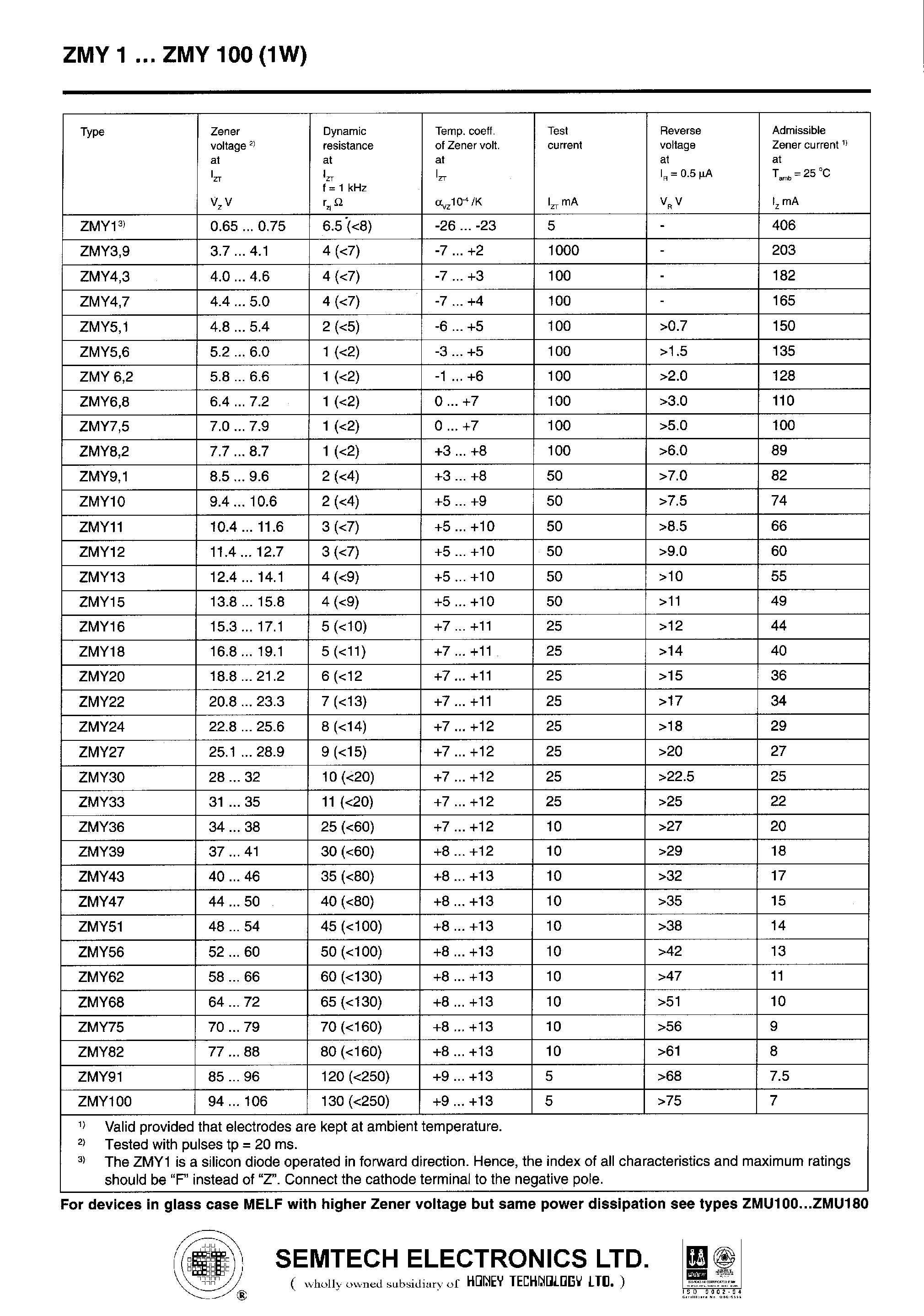 Datasheet ZMY68 - SILICON PLANAR POWER ZENER DIODES page 2