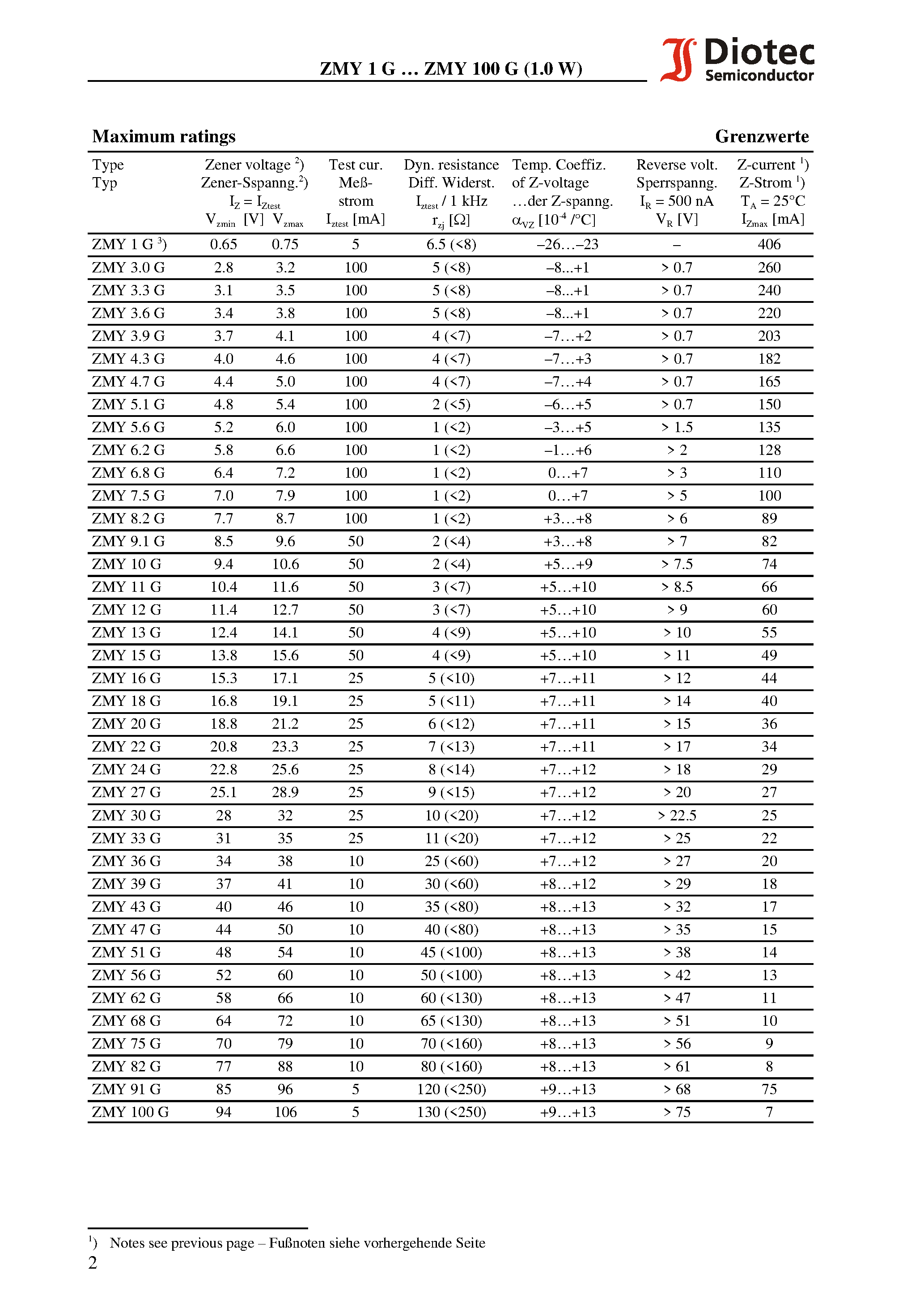 Datasheet ZMY9.1G - Surface mount Silicon-Zener Diodes (planar technology) page 2