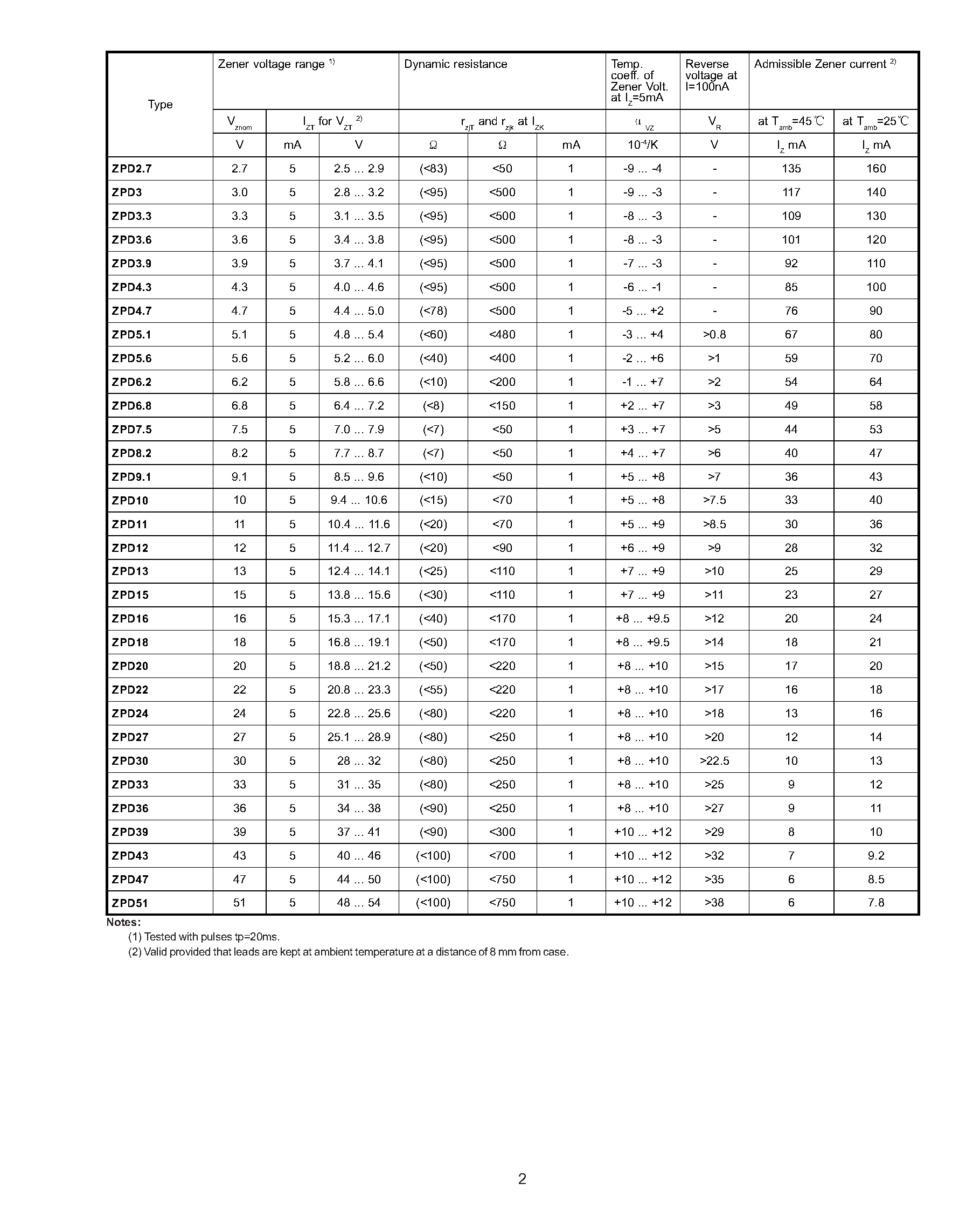 Datasheet ZPD13 page 2 Datasheet ZPD13 - SILICON PLANAR ZENER DIODES page 2