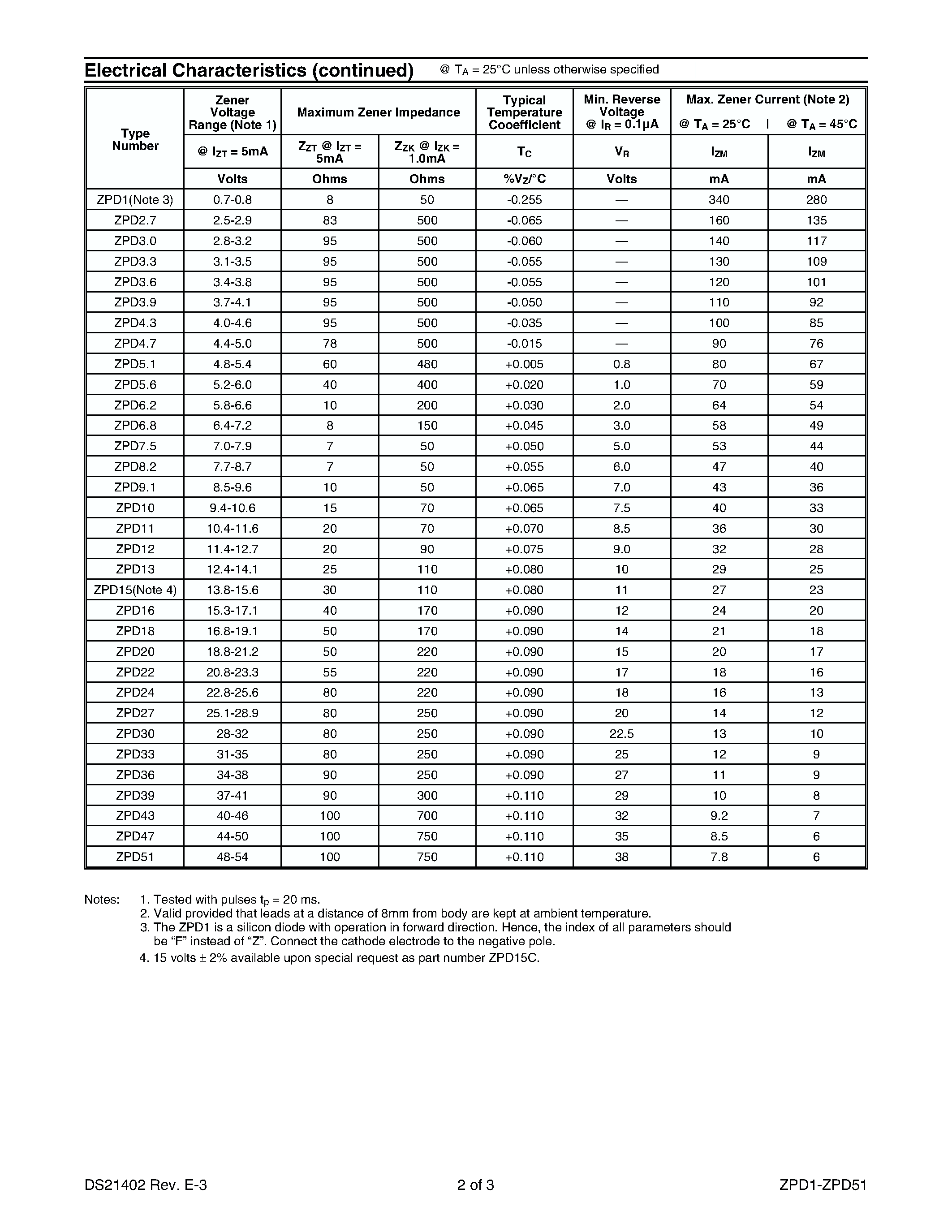 Datasheet ZPD15 page 2 Datasheet ZPD15 - SILICON PLANAR ZENER DIODE page 2