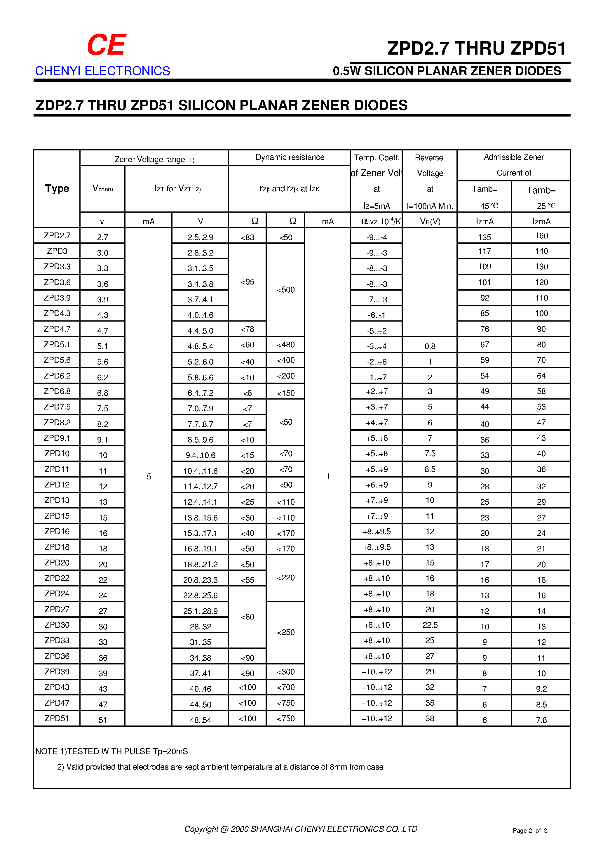 Datasheet ZPD15 - 0.5W SILICON PLANAR ZENER DIODES page 2
