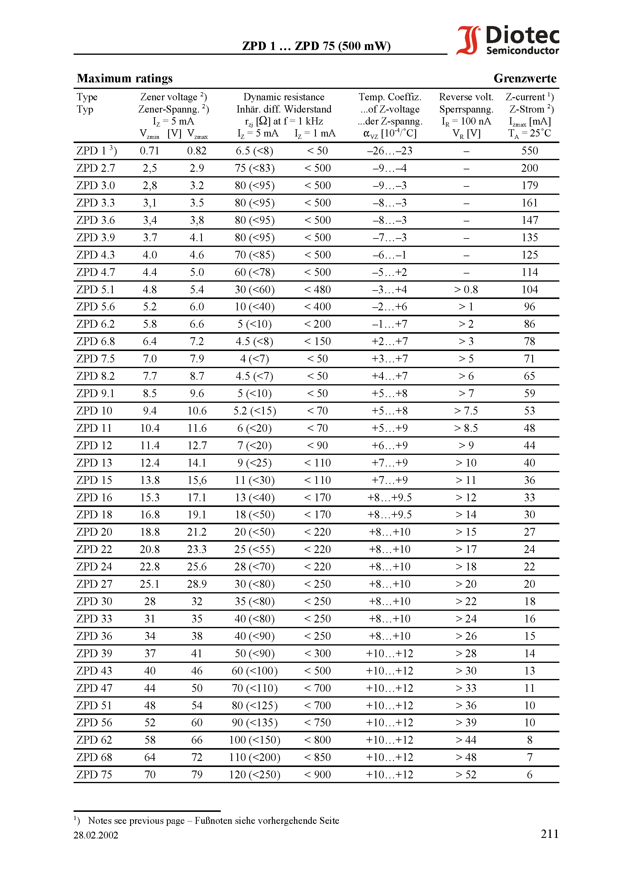Datasheet ZPD22 - Silicon-Planar-Zener-Diodes page 2