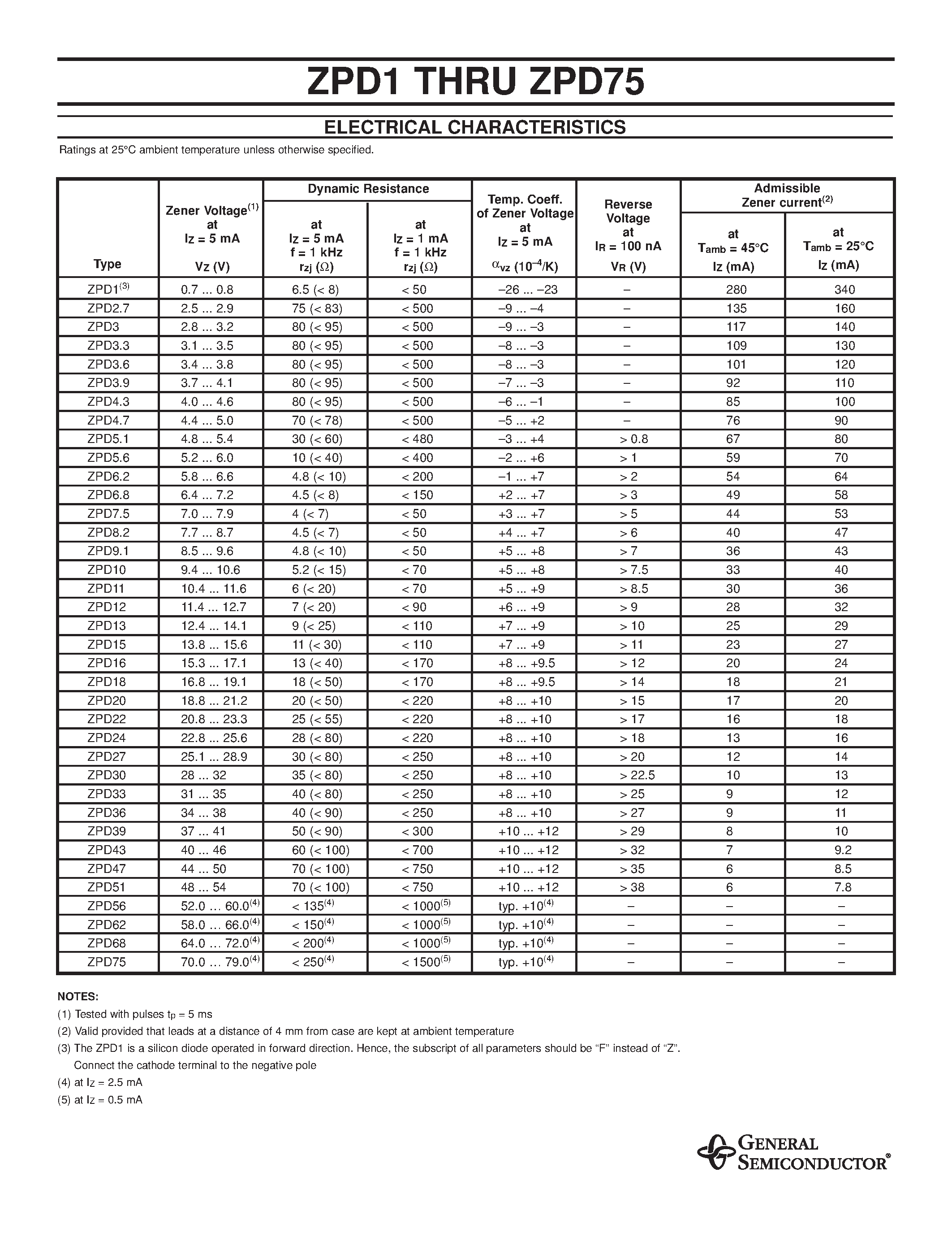 Datasheet ZPD68 - ZENER DIODES page 2