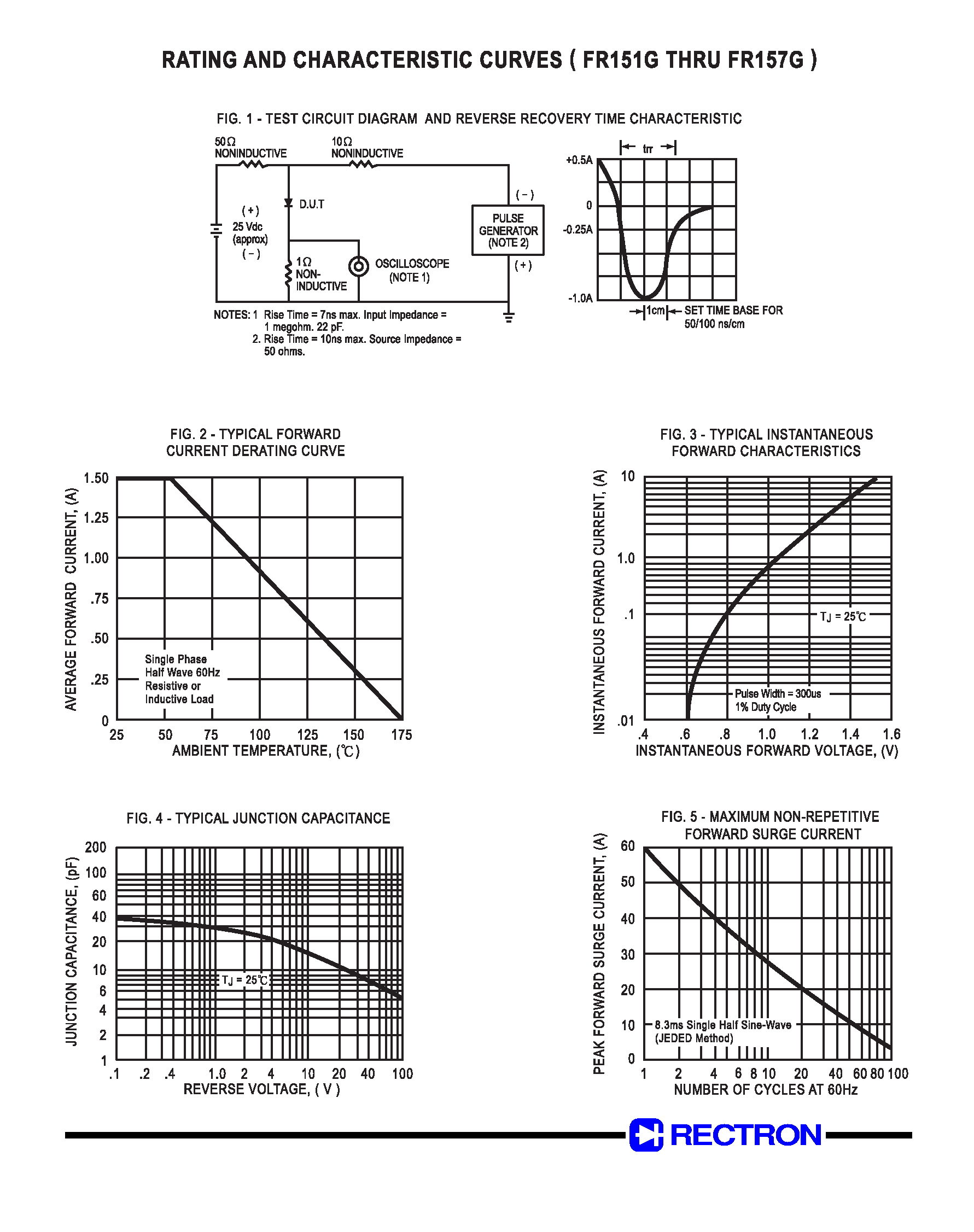 Datasheet FR151G page 2 Datasheet FR151G - FAST RECOVERY GLASS PASSIVATED RECTIFIER (VOLTAGE RANGE 50 to 1000 Volts CURRENT 1.5 Amperes) page 2