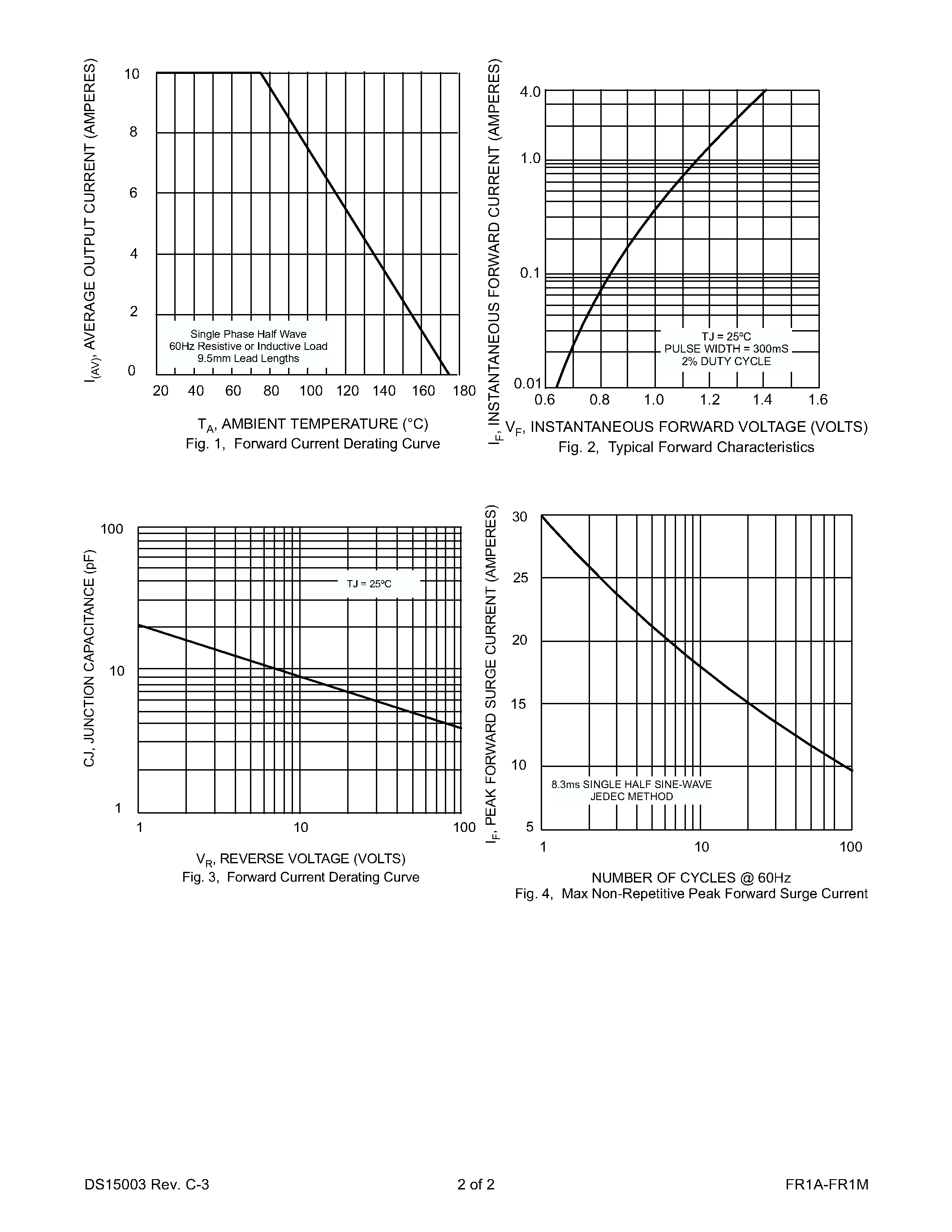 Datasheet FR1A - GLASS PASSIVATED FAST RECOVERY RECTIFIER page 2