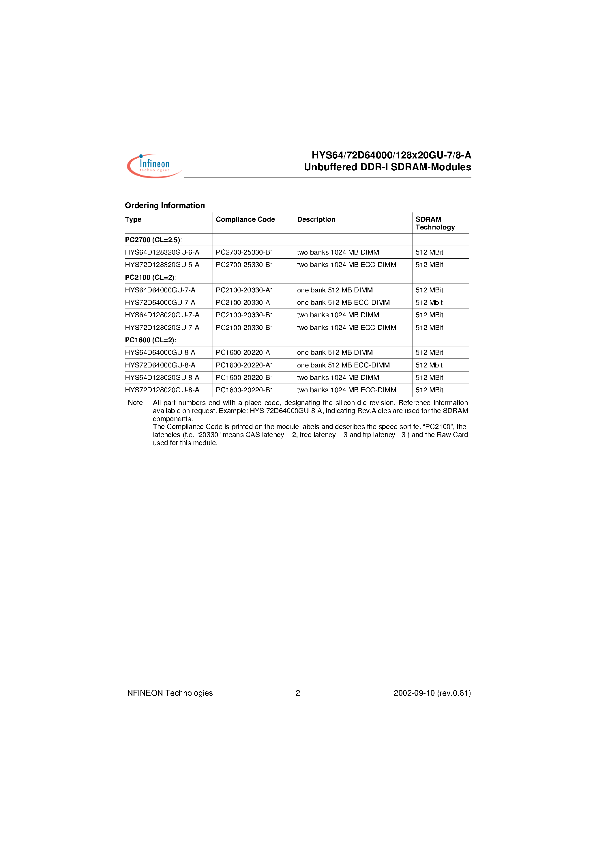 Datasheet HYS64D64000GU-8-A page 2 Datasheet HYS64D64000GU-8-A - 2.5 V 184-pin Unbuffered DDR-I SDRAM Modules page 2
