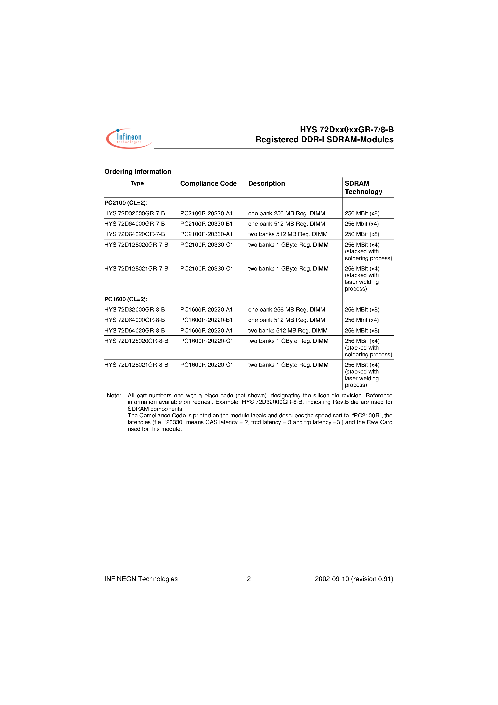 Datasheet HYS72D32000GR-8-B page 2 Datasheet HYS72D32000GR-8-B - 2.5 V 184-pin Registered DDR-I SDRAM Modules page 2