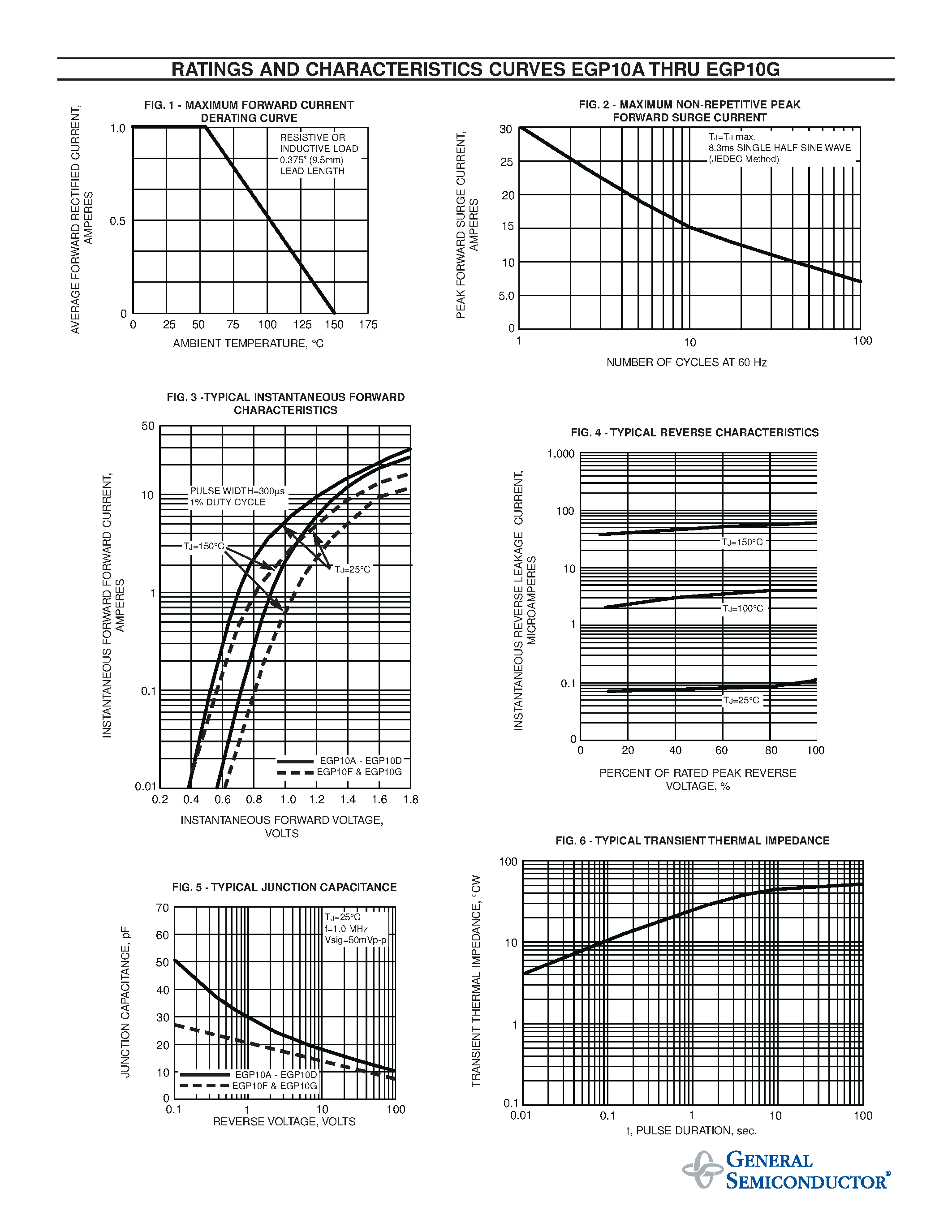 Datasheet EGP10A - GLASS PASSIVATED FAST EFFICIENT RECTIFIER page 2