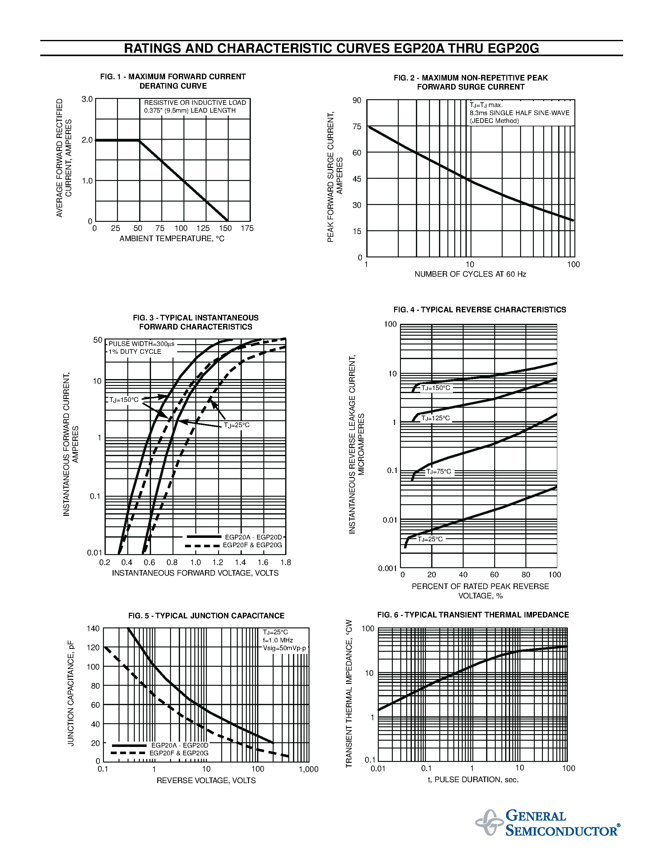 Даташит EGP20A - GLASS PASSIVATED FAST EFFICIENT RECTIFIER страница 2