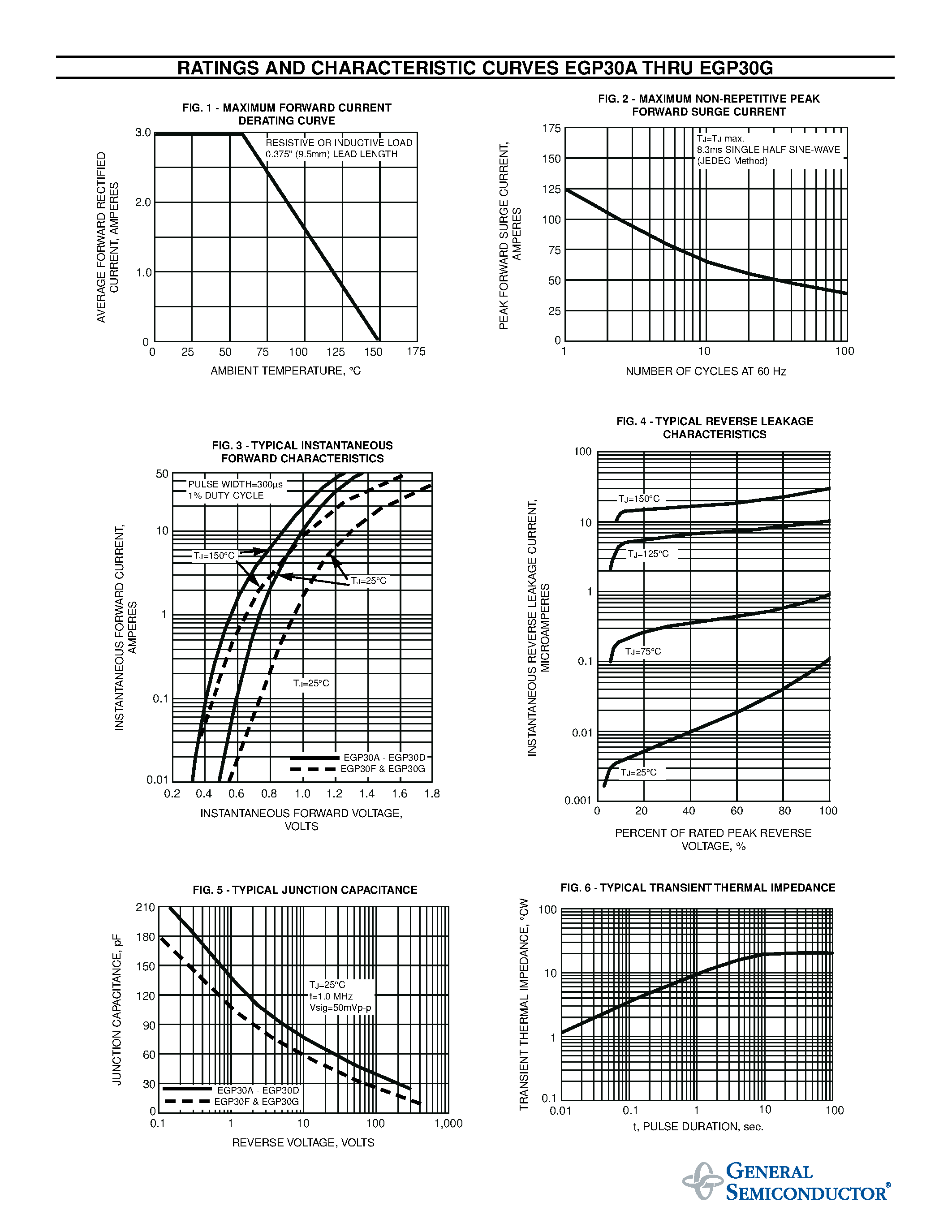 Datasheet EGP30A page 2 Datasheet EGP30A - GLASS PASSIVATED FAST EFFICIENT RECTIFIER page 2