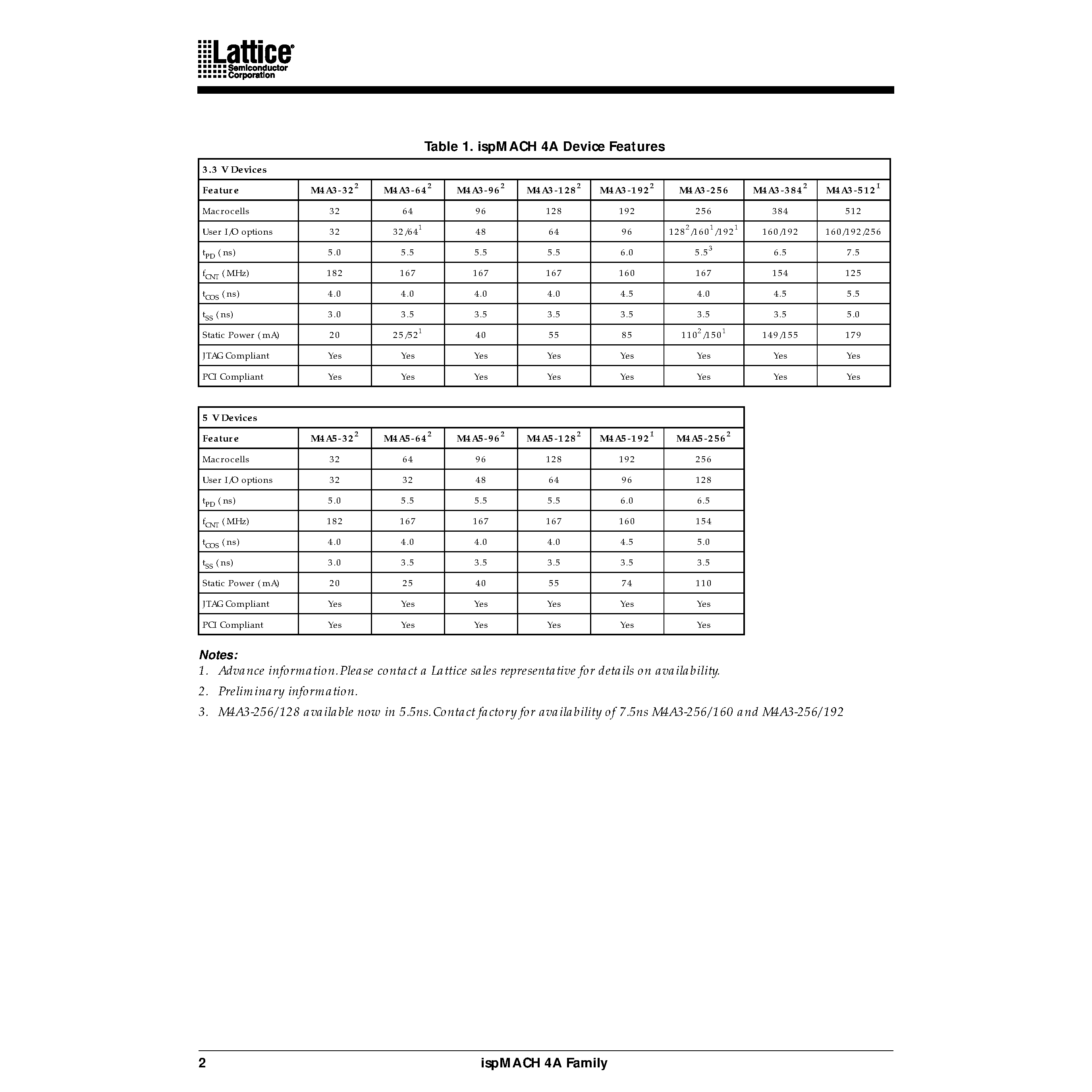 Datasheet M4A3-256/128-10AI - High Performance E 2 CMOS In-System Programmable Logic page 2