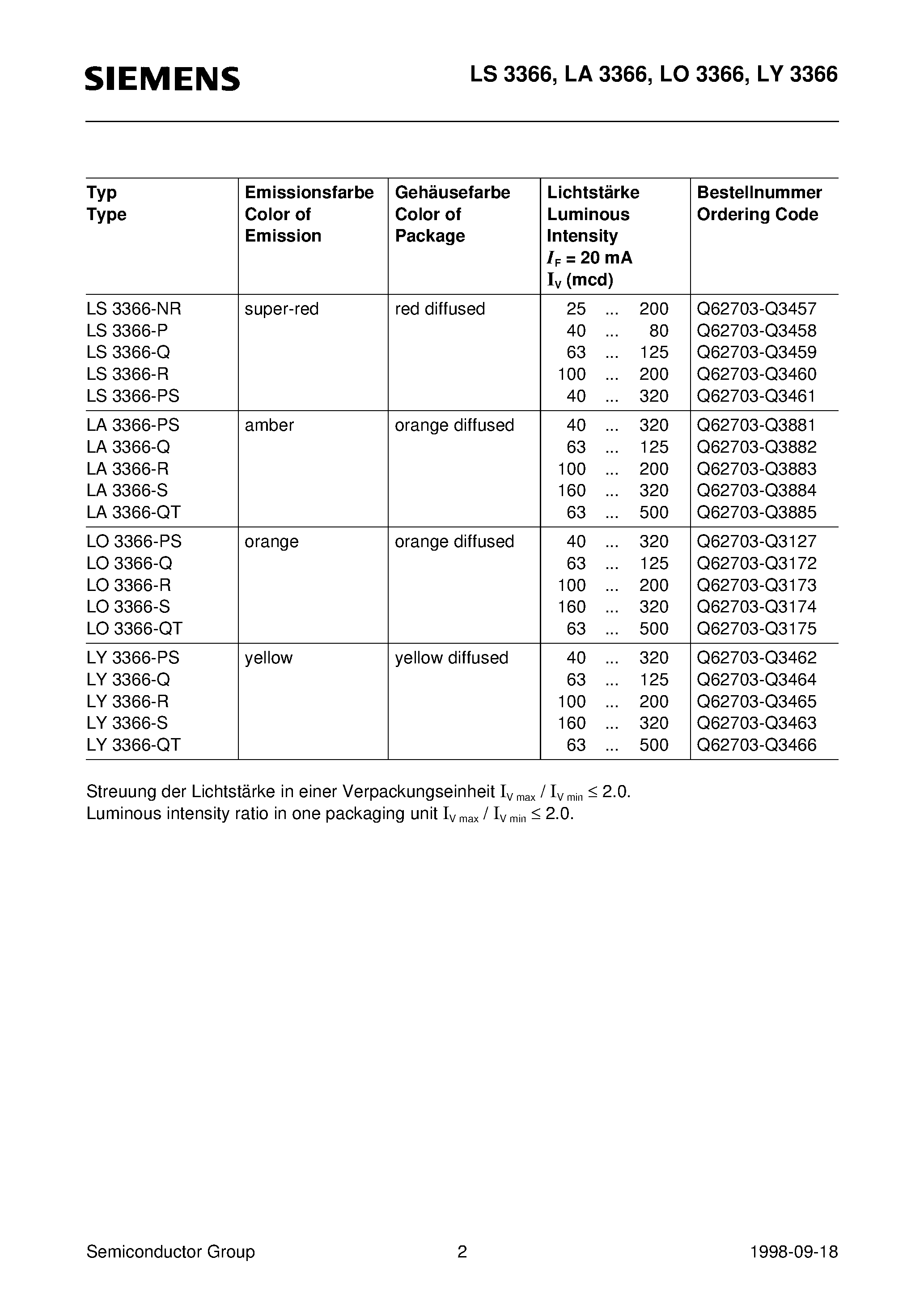 Datasheet LS3366-PS - Hyper 3 mm T1 LED / Diffused Hyper-Bright LED page 2