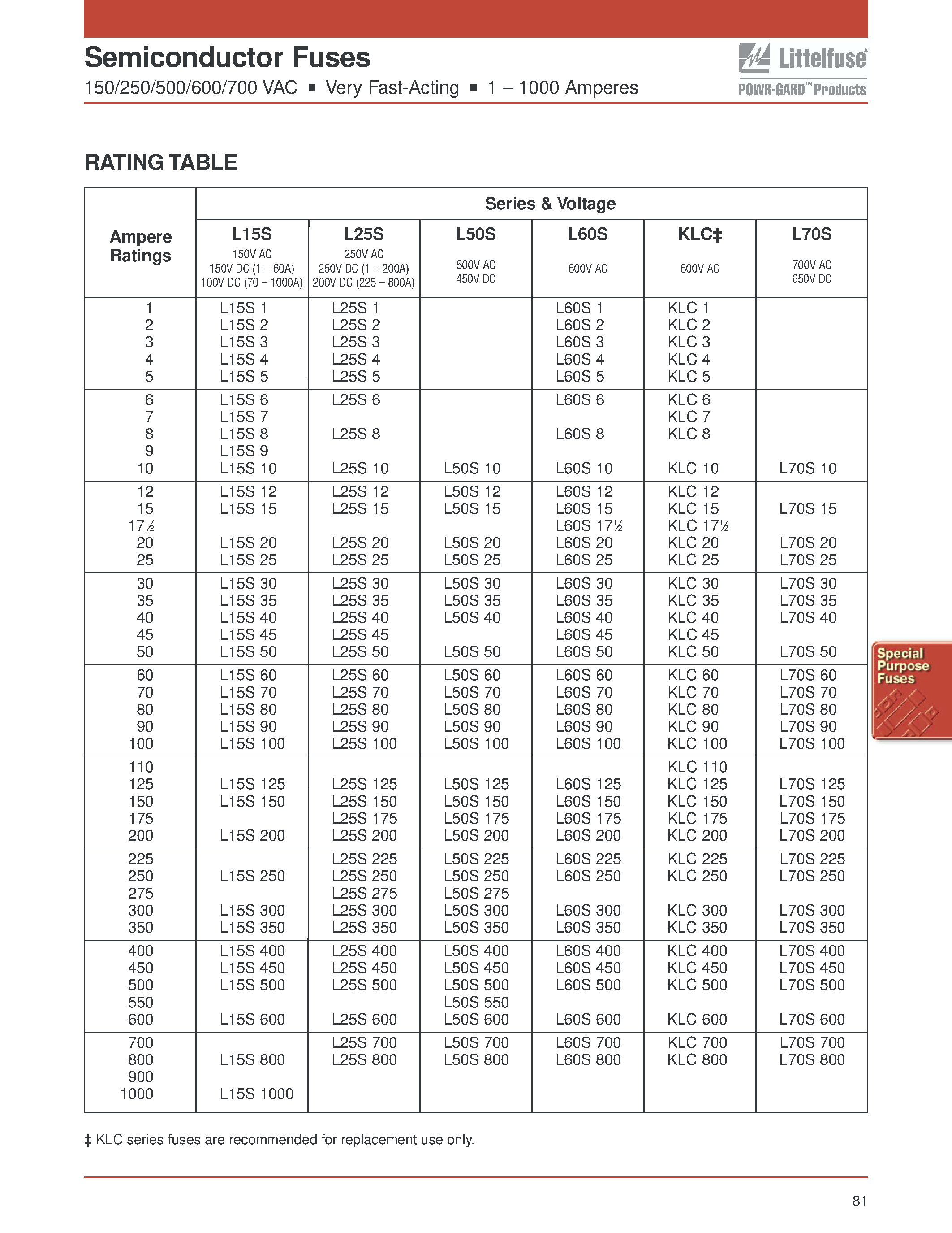 Datasheet LSCR - Semiconductor Fuses page 2