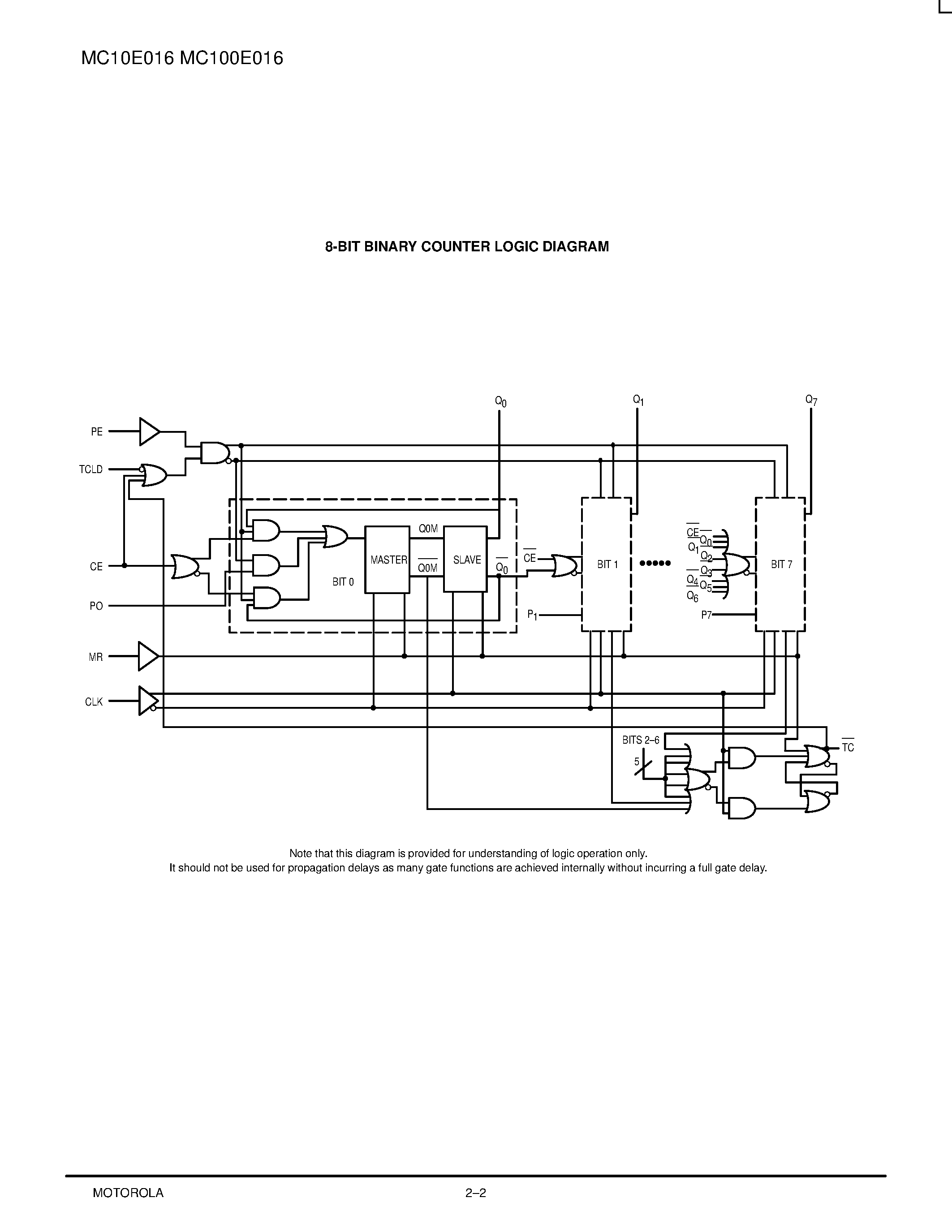 Даташит MC10E016FN - 8-Bit Synchronous Binary Up Counter страница 2