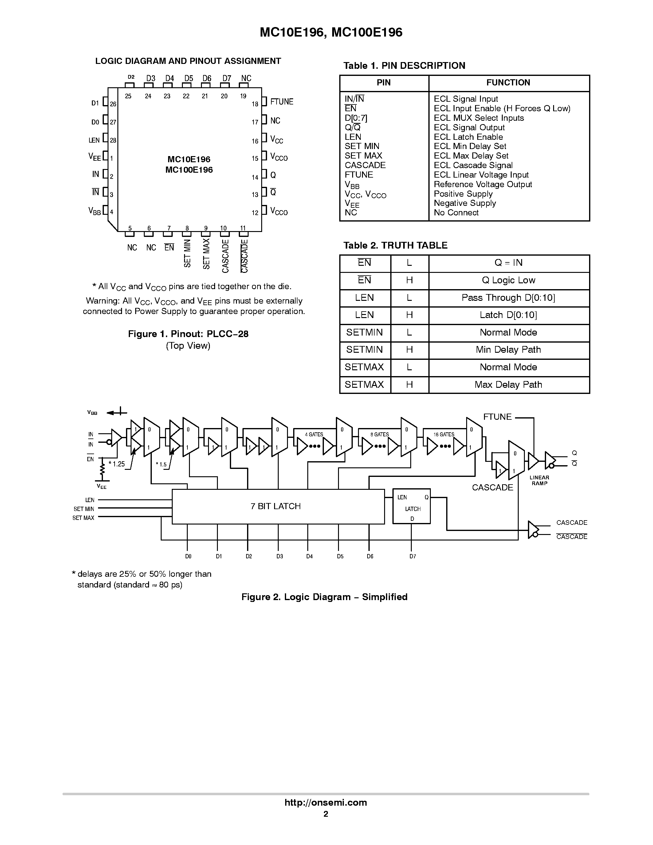 Даташит MC10E196 - PROGRAMMABLE DELAY CHIP страница 2