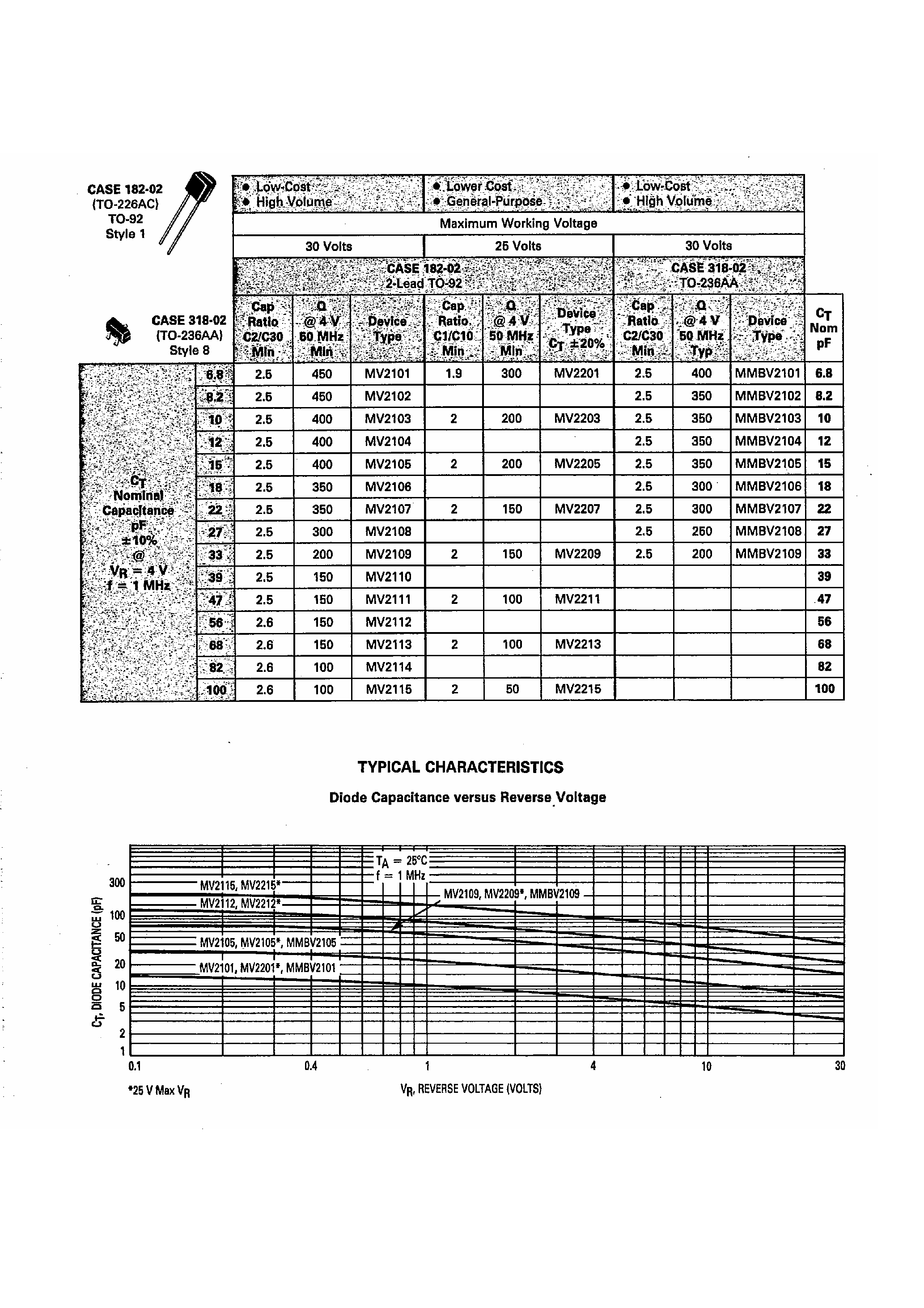 Даташит на микросхему MV2201 страница 1 Даташит MV2201 - General Purpose Abrupt Junction Tuning Diodes страница 1