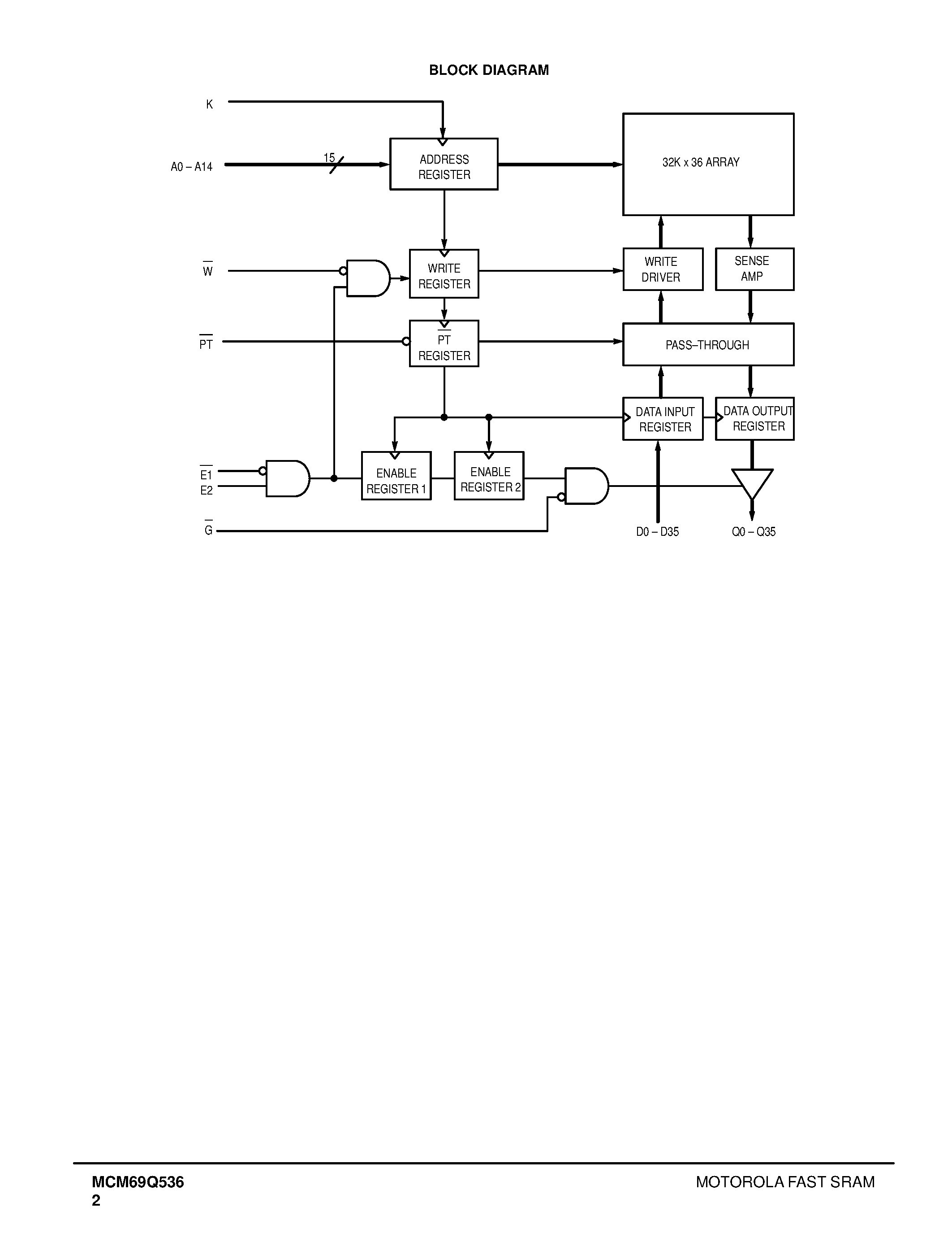 Даташит MCM69Q536 - 32K x 36 Bit Synchronous Separate I/O SRAM страница 2