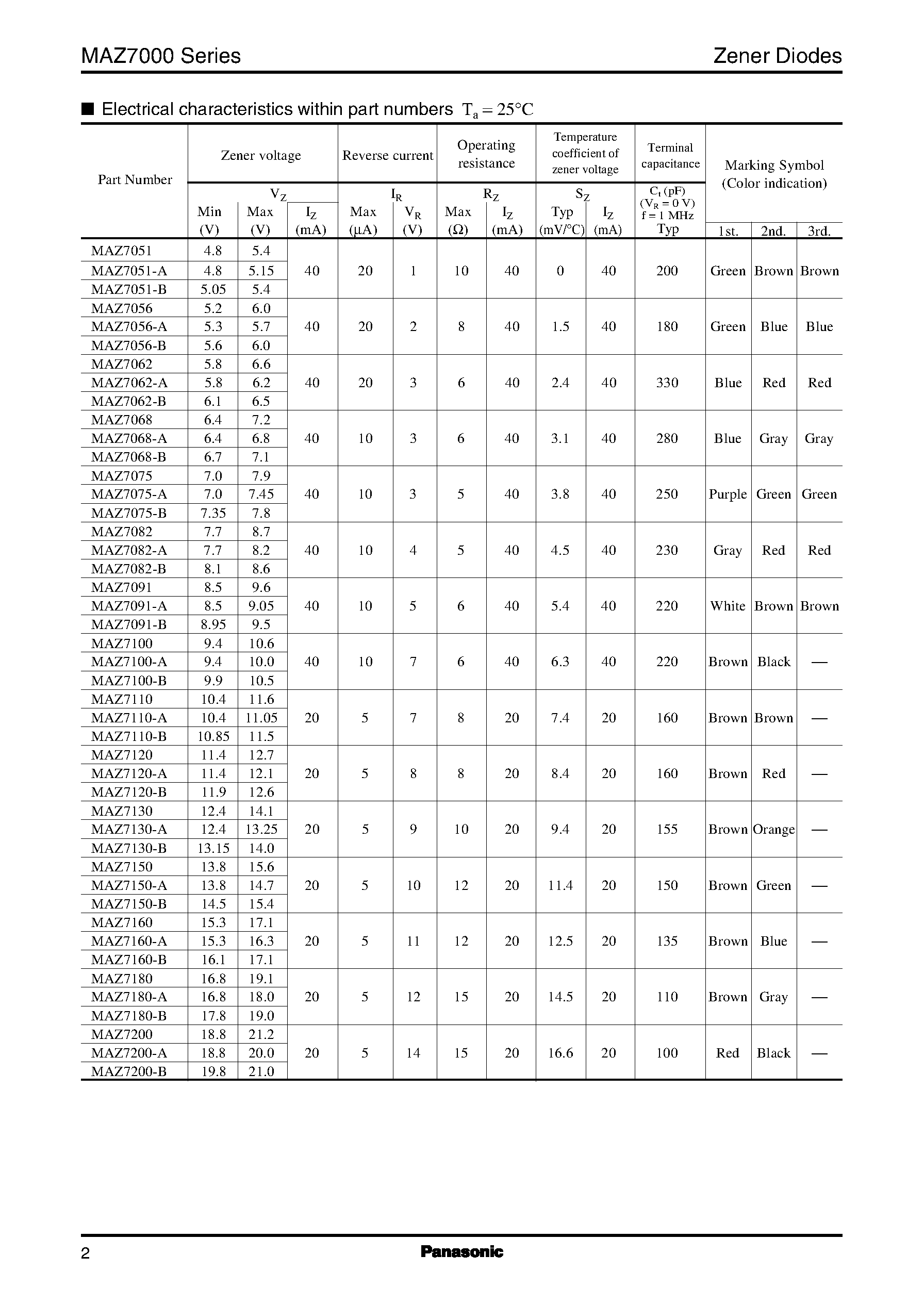 Datasheet MAZ7068-A - Silicon planar type page 2