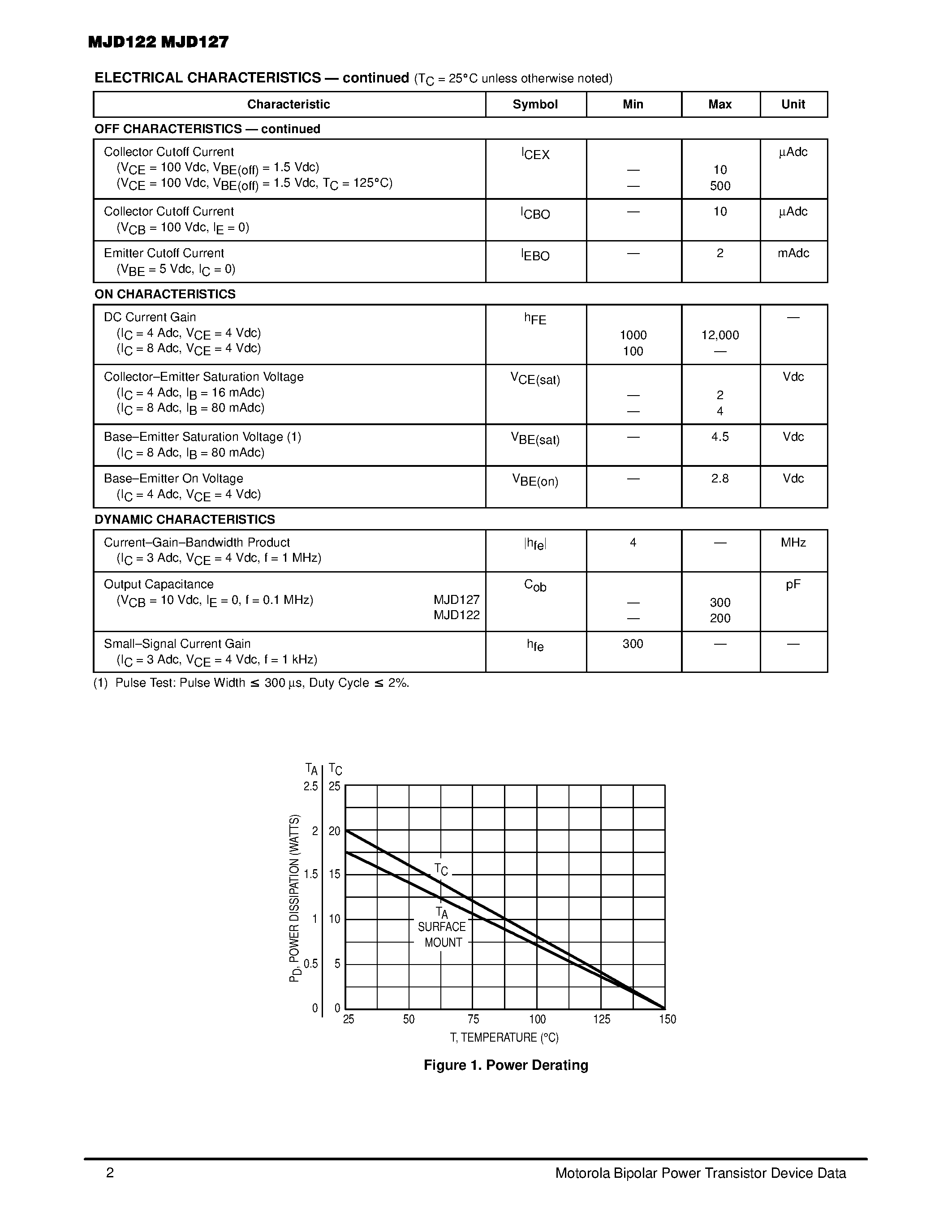 Datasheet MJD127-1 page 2 Datasheet MJD127-1 - SILICON POWER TRANSISTORS 8 AMPERES 100 VOLTS 20 WATT page 2
