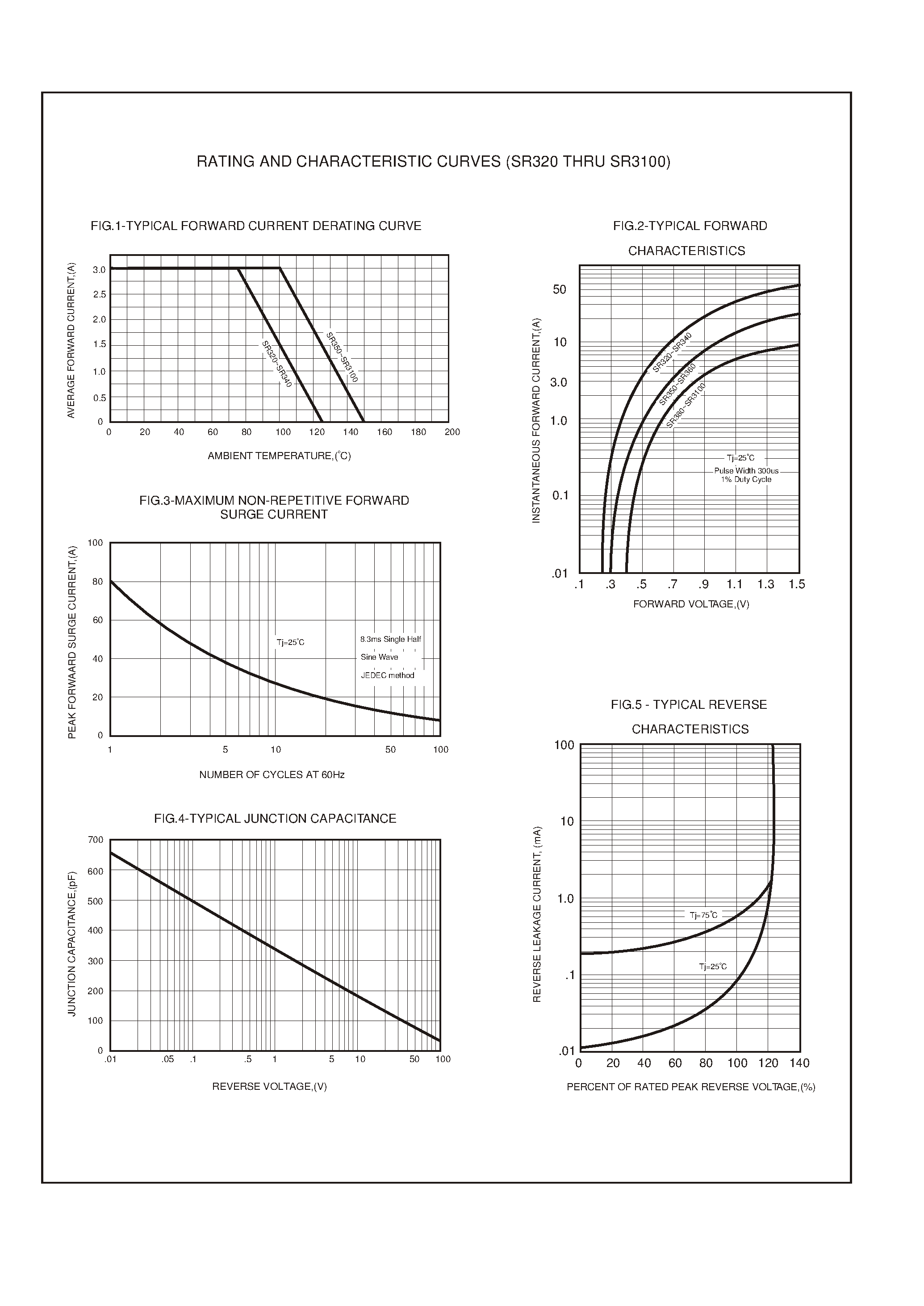 Datasheet SR3100 - 3.0 AMP SCHOTTKY BARRIER RECTIFIERS page 2