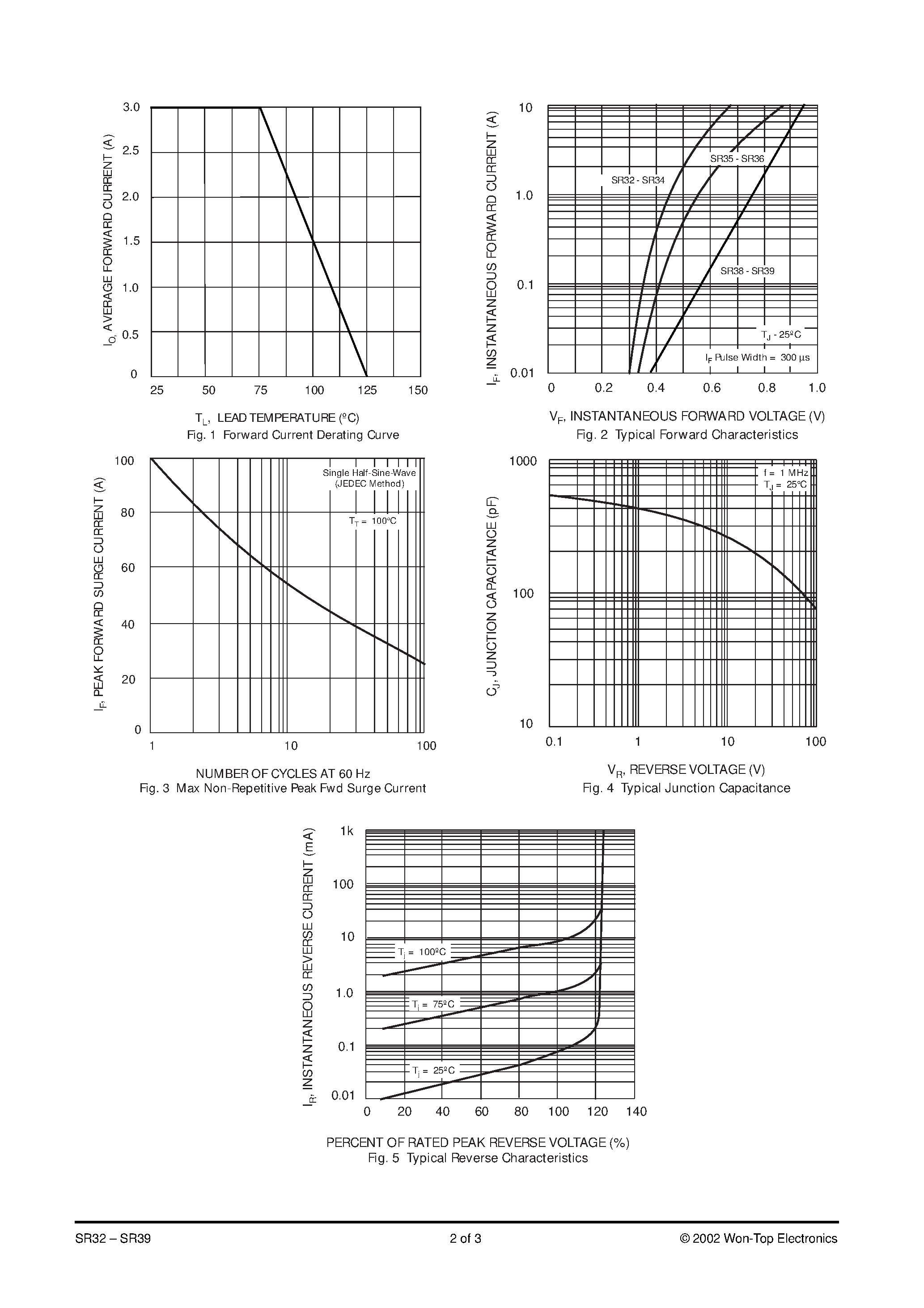Datasheet SR34-T3 - 3.0A SURFACE MOUNT SCHOTTKY BARRIER RECTIFIER page 2