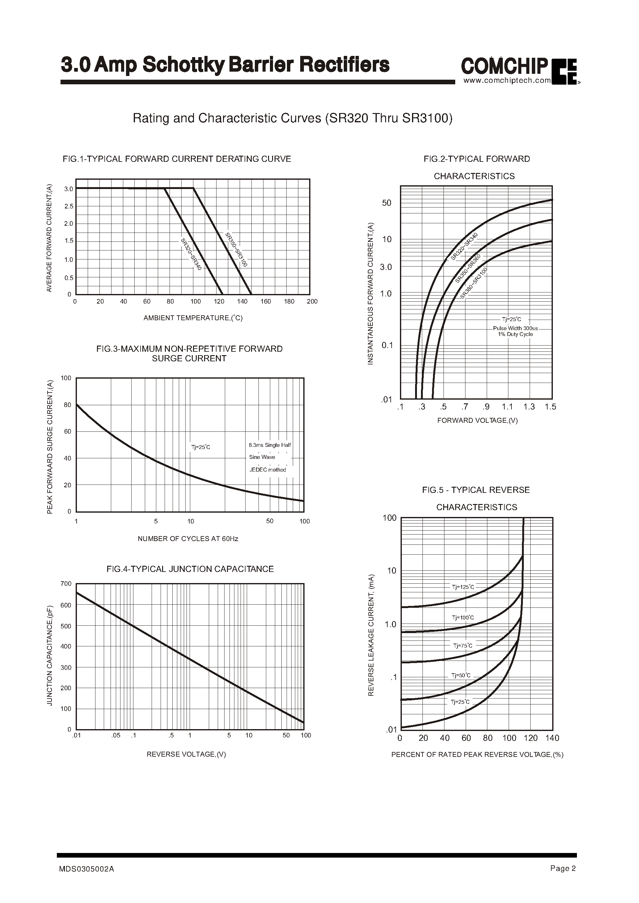 Datasheet SR380 - 3.0 Amp Schottky Barrier Rectifiers page 2