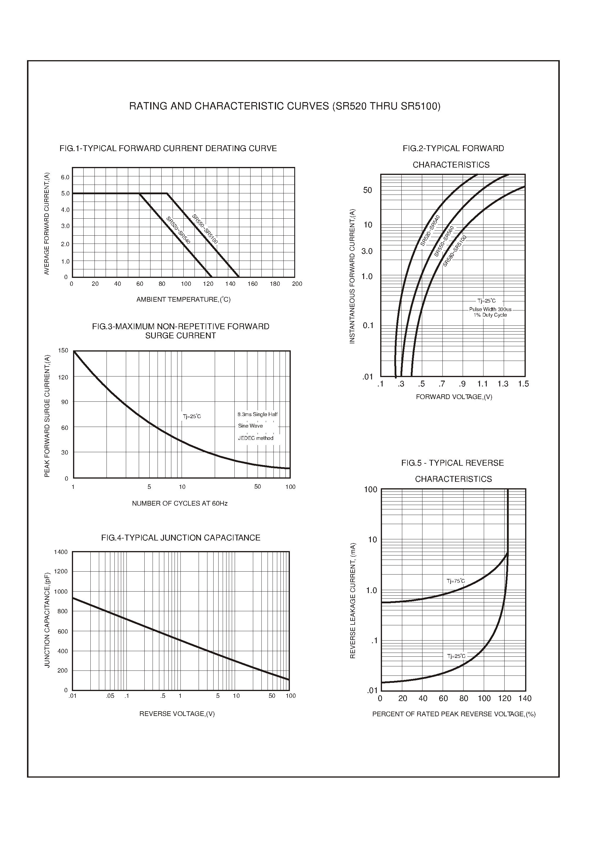 Datasheet SR520 - 5.0 AMP SCHOTTKY BARRIER RECTIFIERS page 2