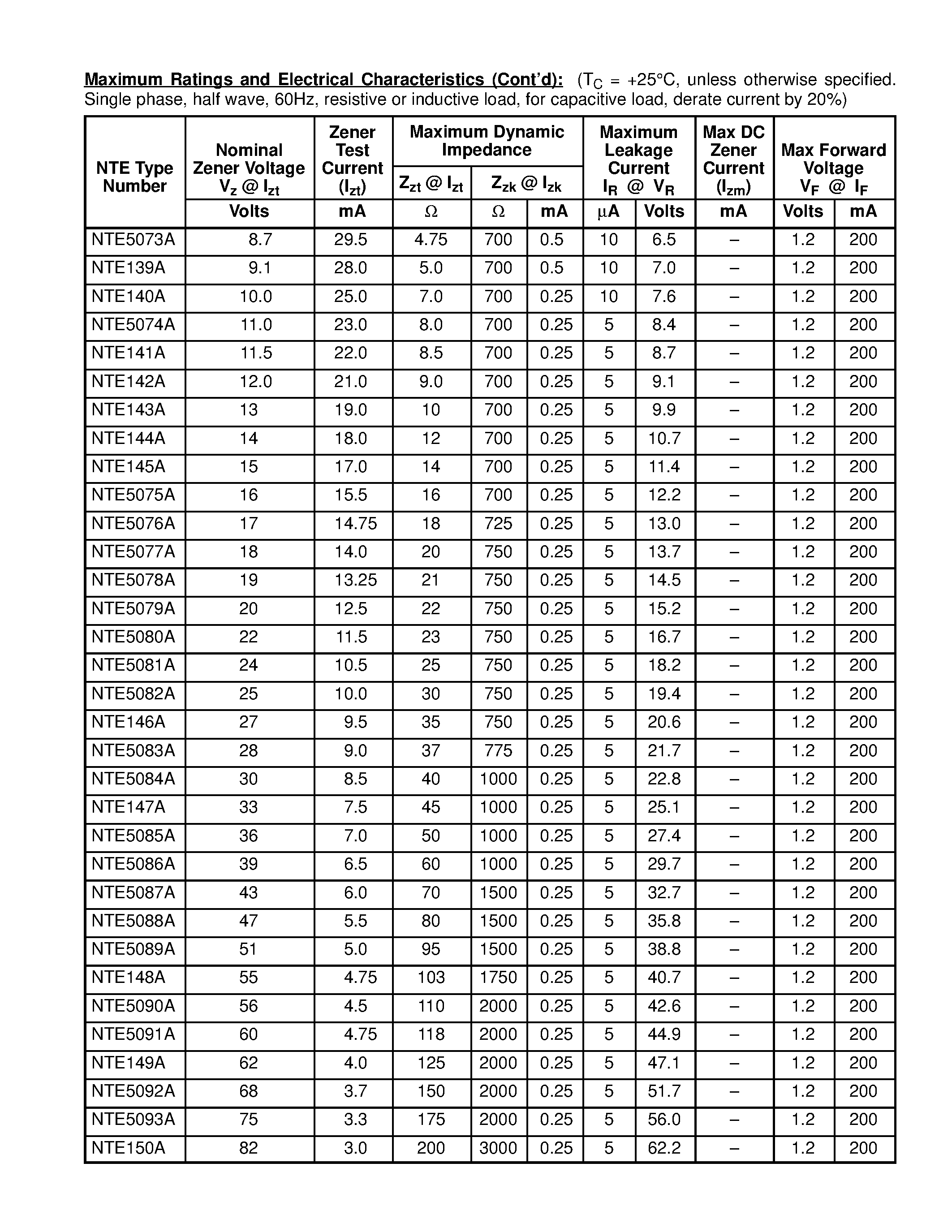 Datasheet NTE137A - Zener Diode / 1 Watt 5% Tolerance page 2