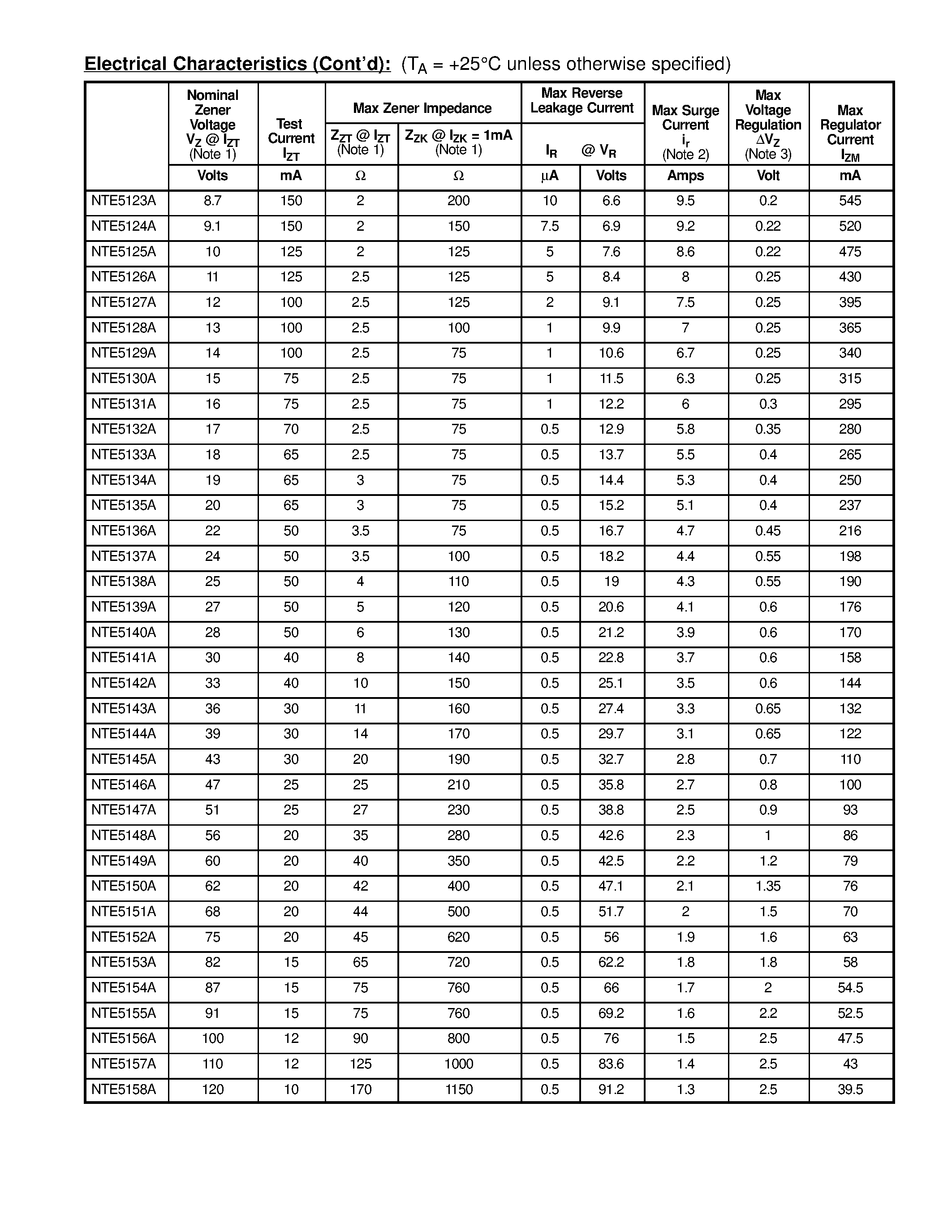 Datasheet NTE5166A - Zener Diode / 5 Watt 5% Tolerance page 2