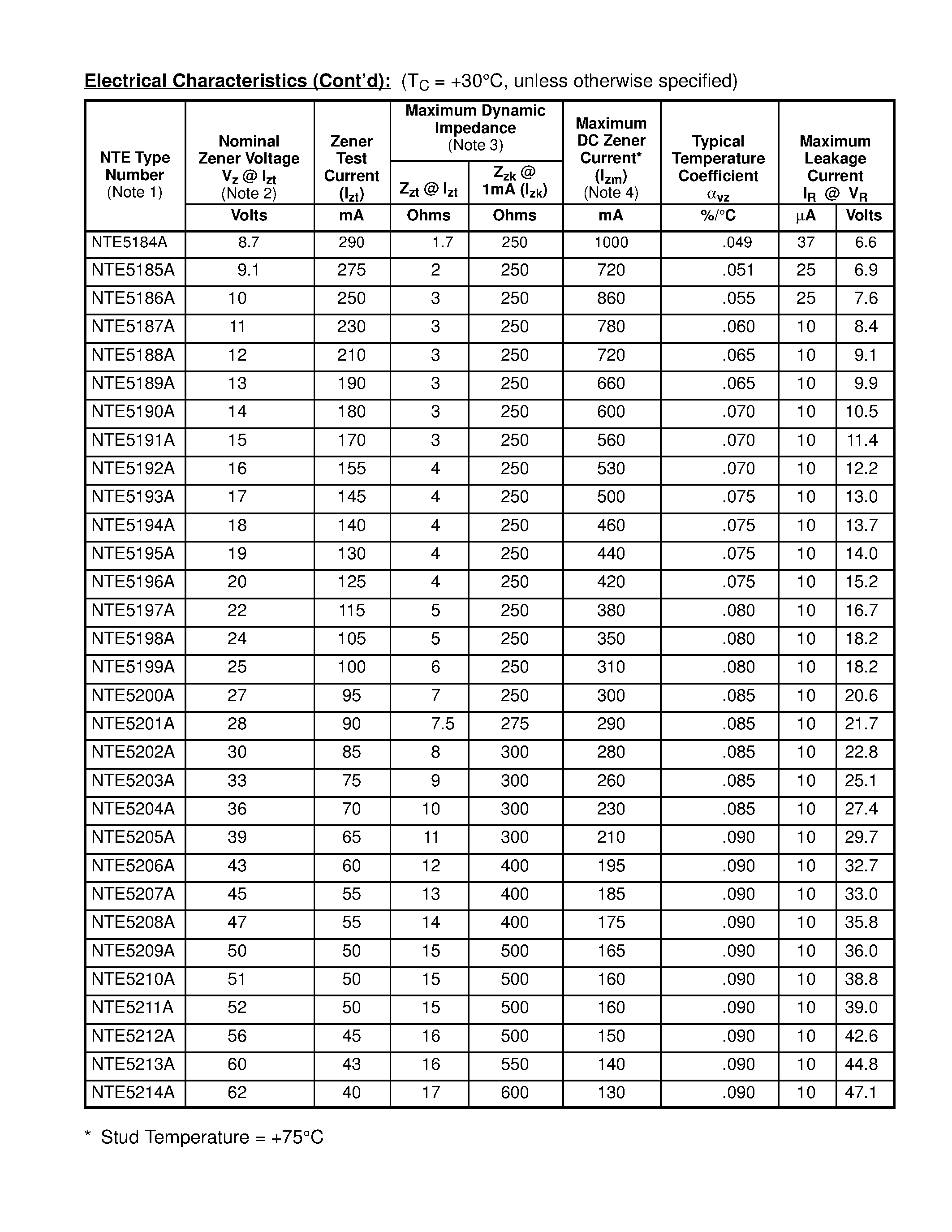 Datasheet NTE5174A - Zener Diode / 10 Watt 5% Tolerance page 2