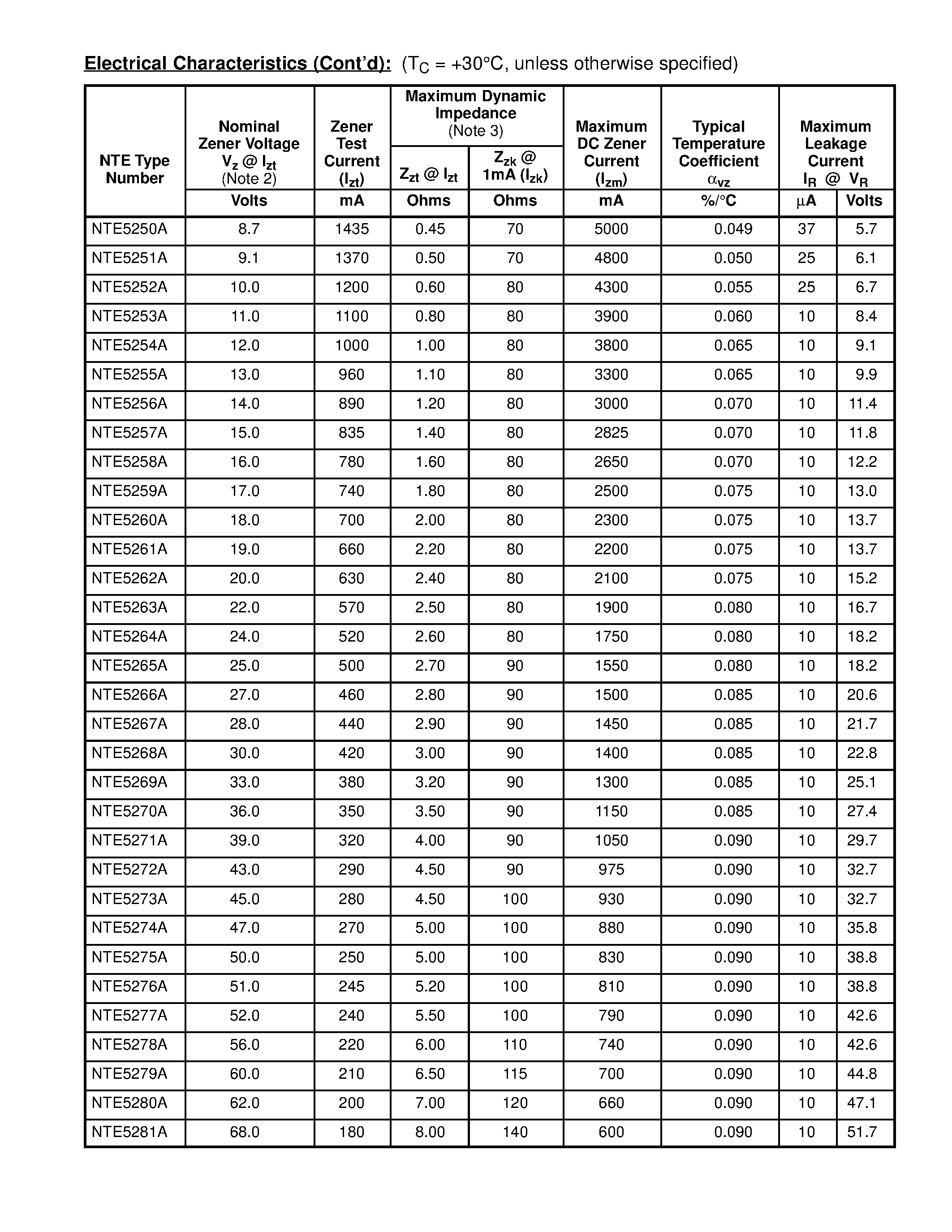 Datasheet NTE5240A - 50 Watt Zener Diodes 5% Tolerance page 2