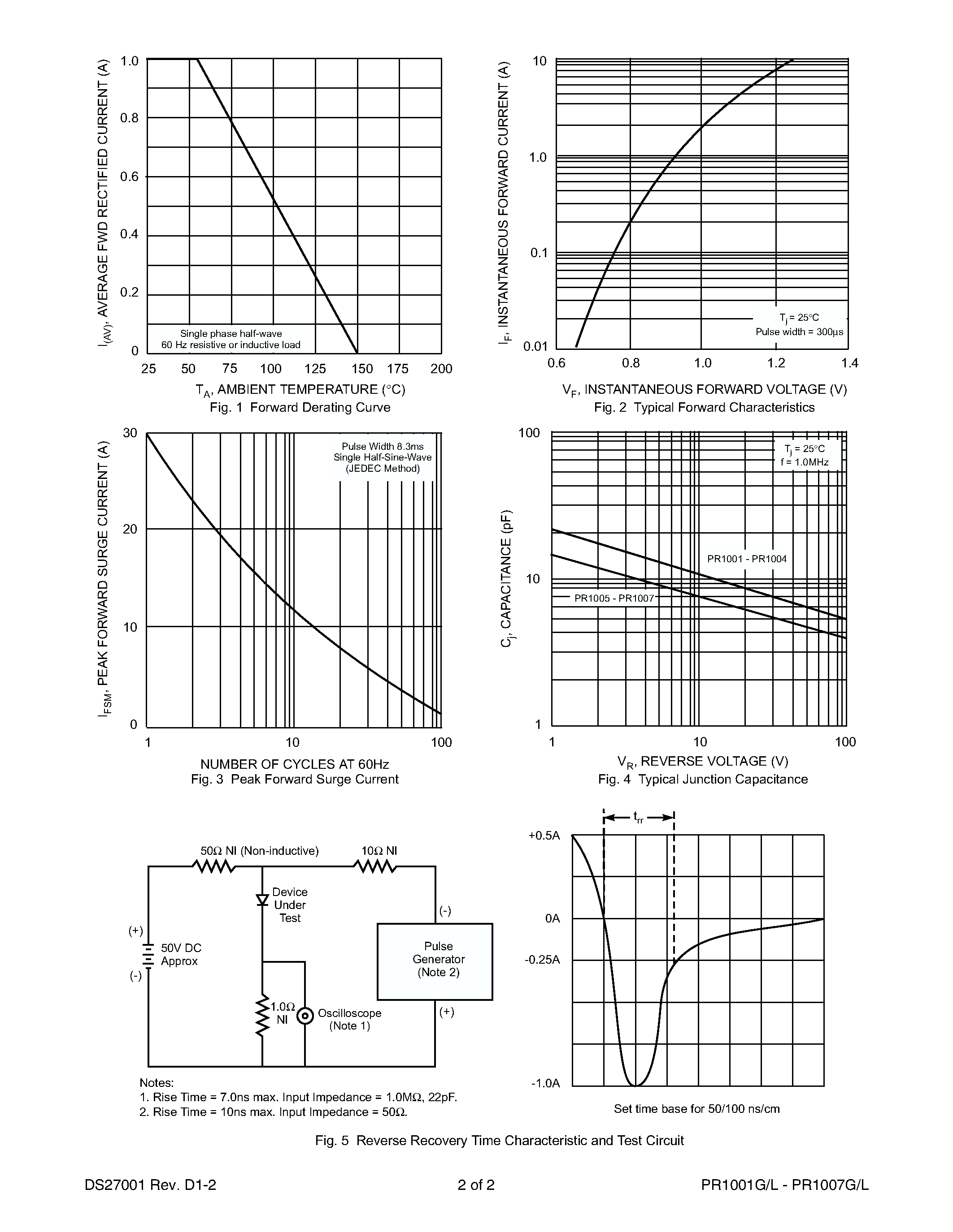 Даташит PR1001G - 1.0A FAST RECOVERY GLASS PASSIVATED RECTIFIER страница 2