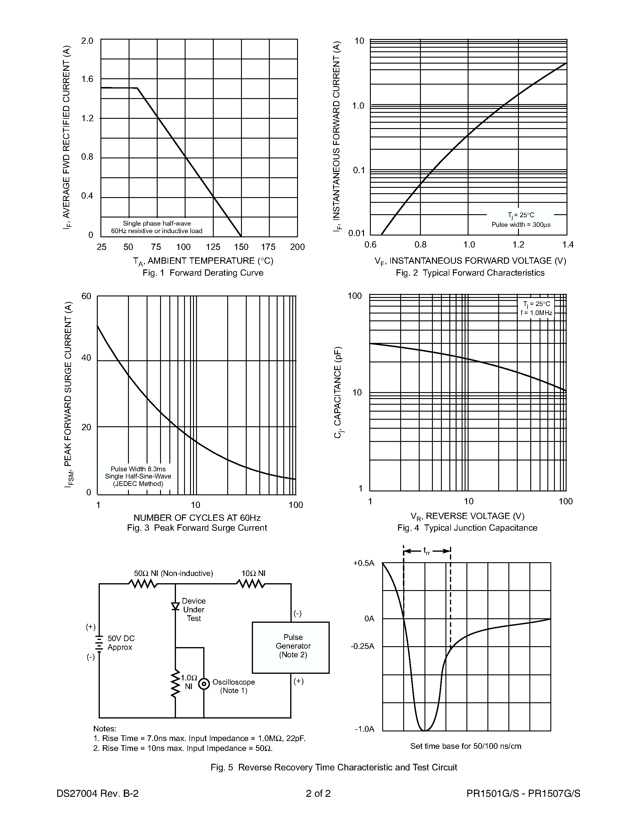 Даташит PR1507G - 1.5A FAST RECOVERY GLASS PASSIVATED RECTIFIER страница 2