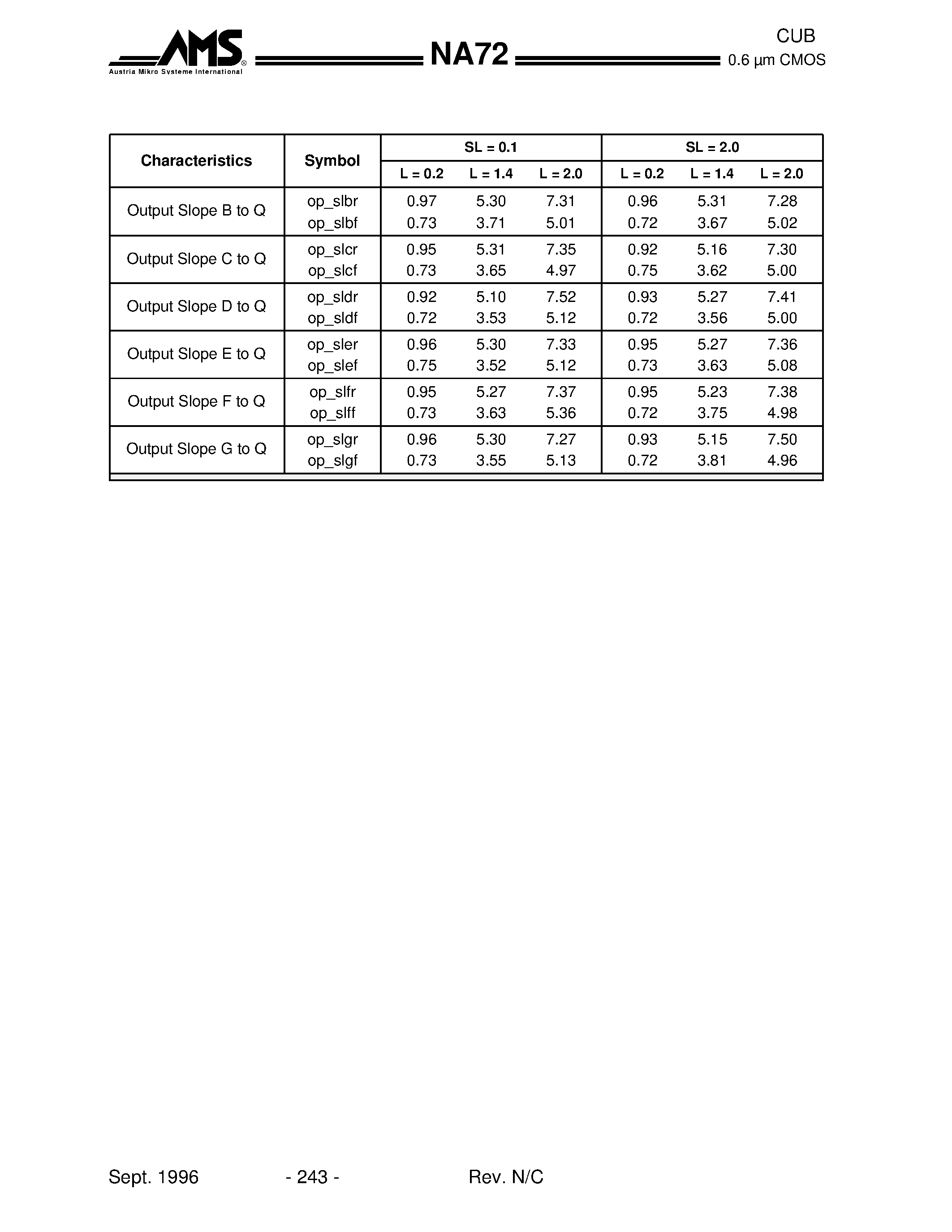 Datasheet NA72 page 2 Datasheet NA72 - NA72 is a 7-input NAND gate with 2x drive strength page 2