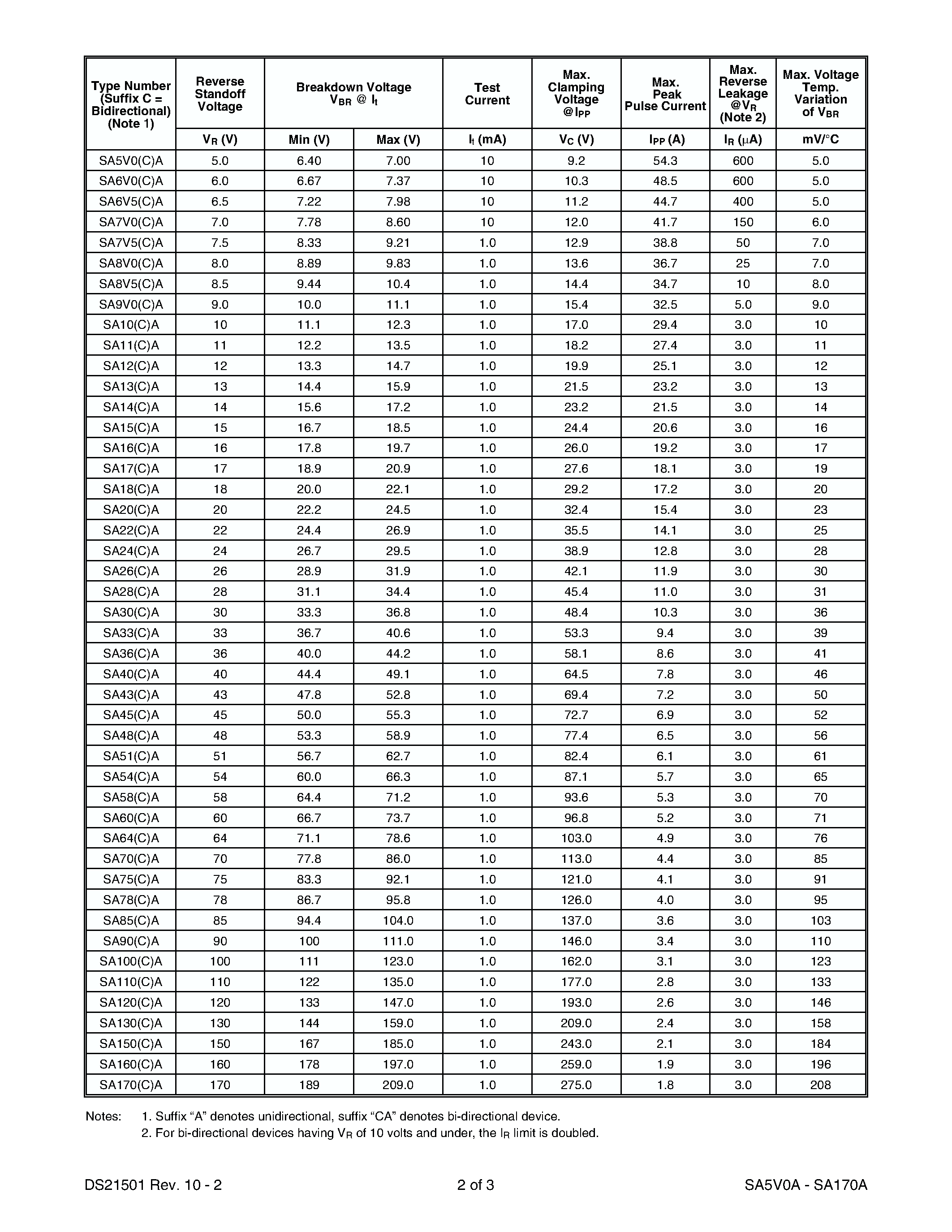 Datasheet SA30CA - 500W TRANSIENT VOLTAGE SUPPRESSOR page 2
