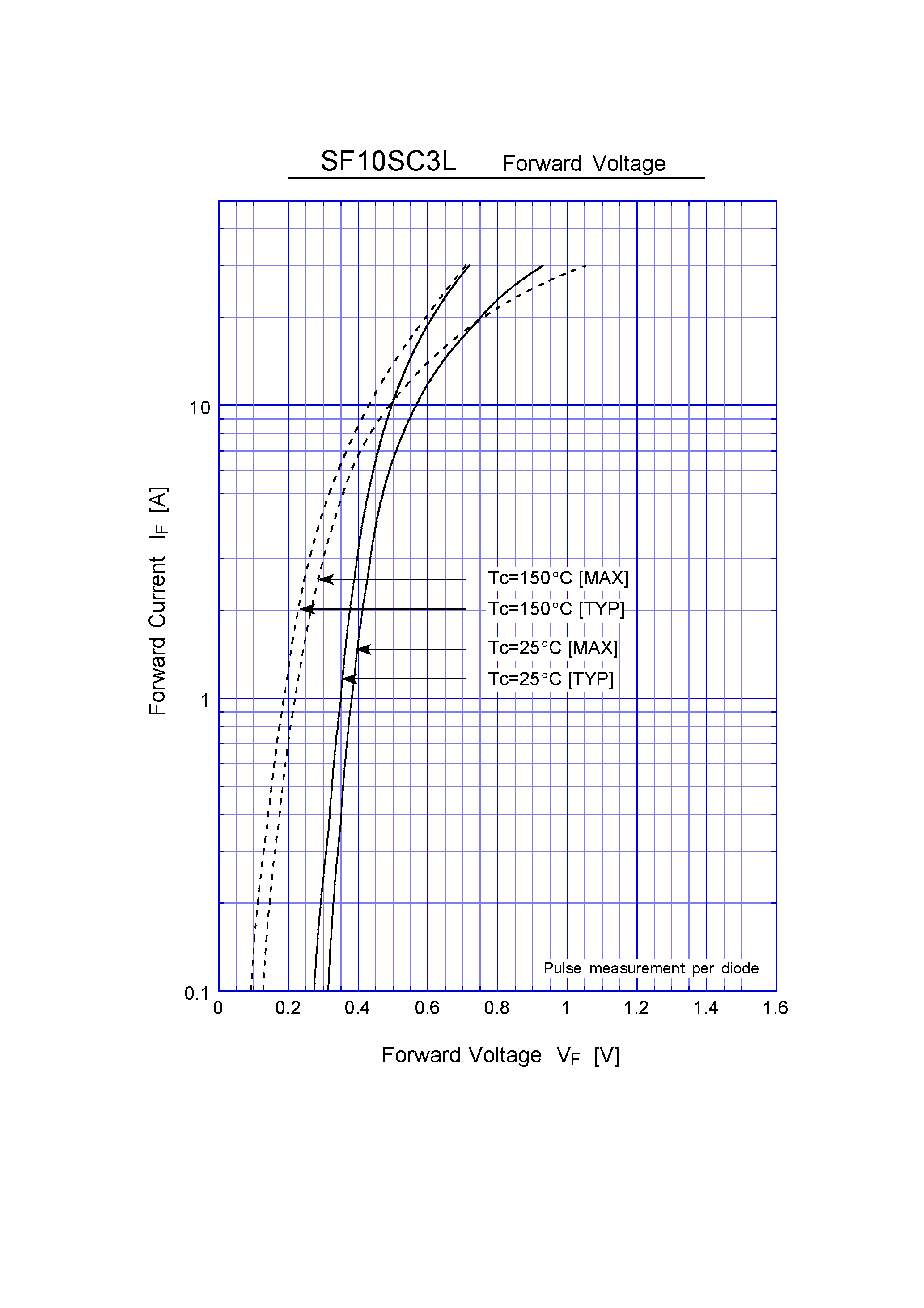 Datasheet SF10SC3L page 2 Datasheet SF10SC3L - Schottky Rectifiers (SBD) (30V 10A) page 2