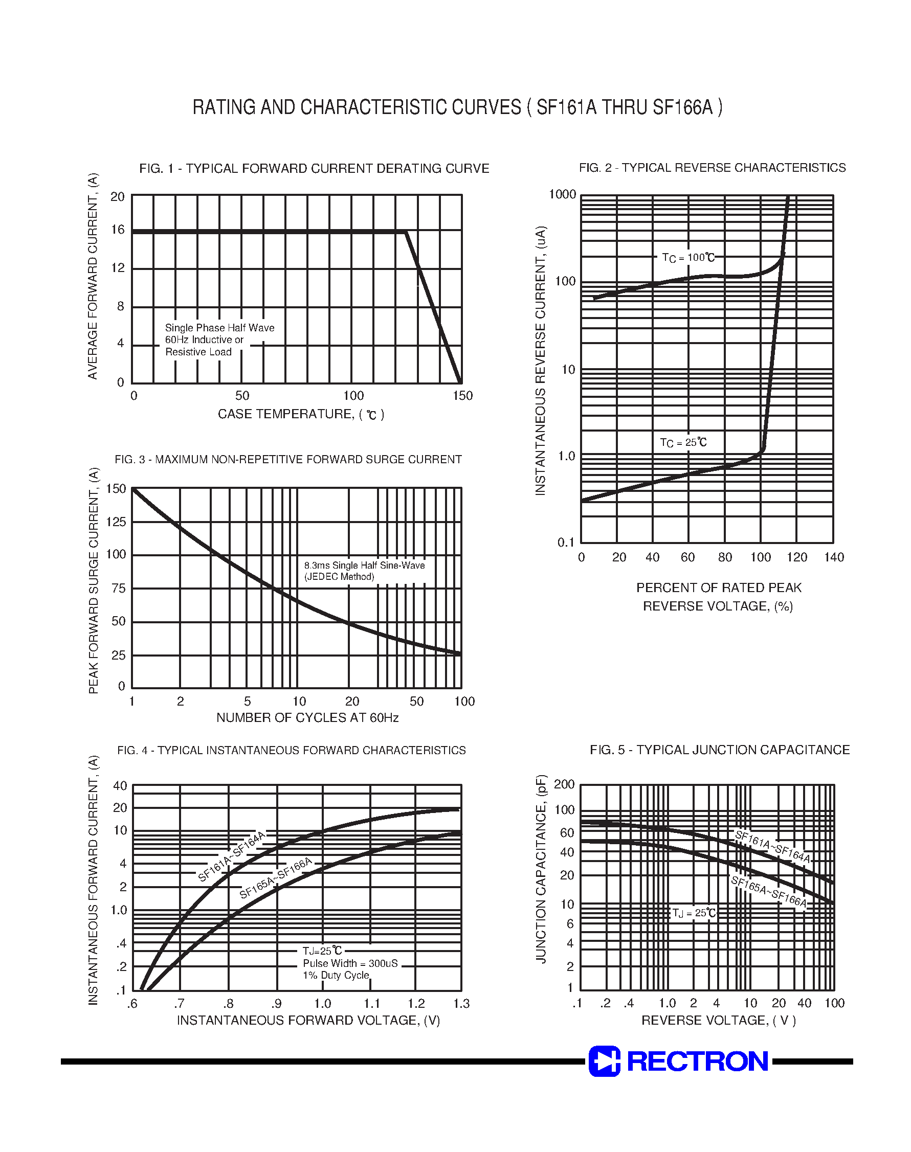 Datasheet SF165A page 2 Datasheet SF165A - GLASS PASSIVATED SUPER FAST RECTIFIER (VOLTAGE RANGE 50 to 400 Volts CURRENT 16 Amperes) page 2
